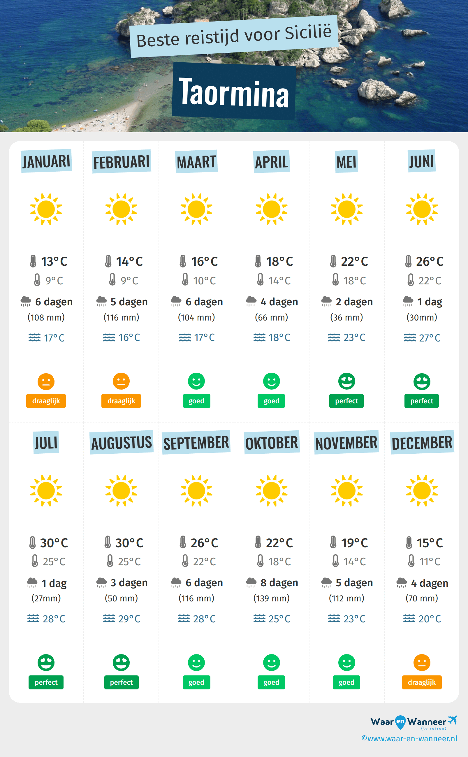 Infographic van de beste tijden om naar Taormina te gaan