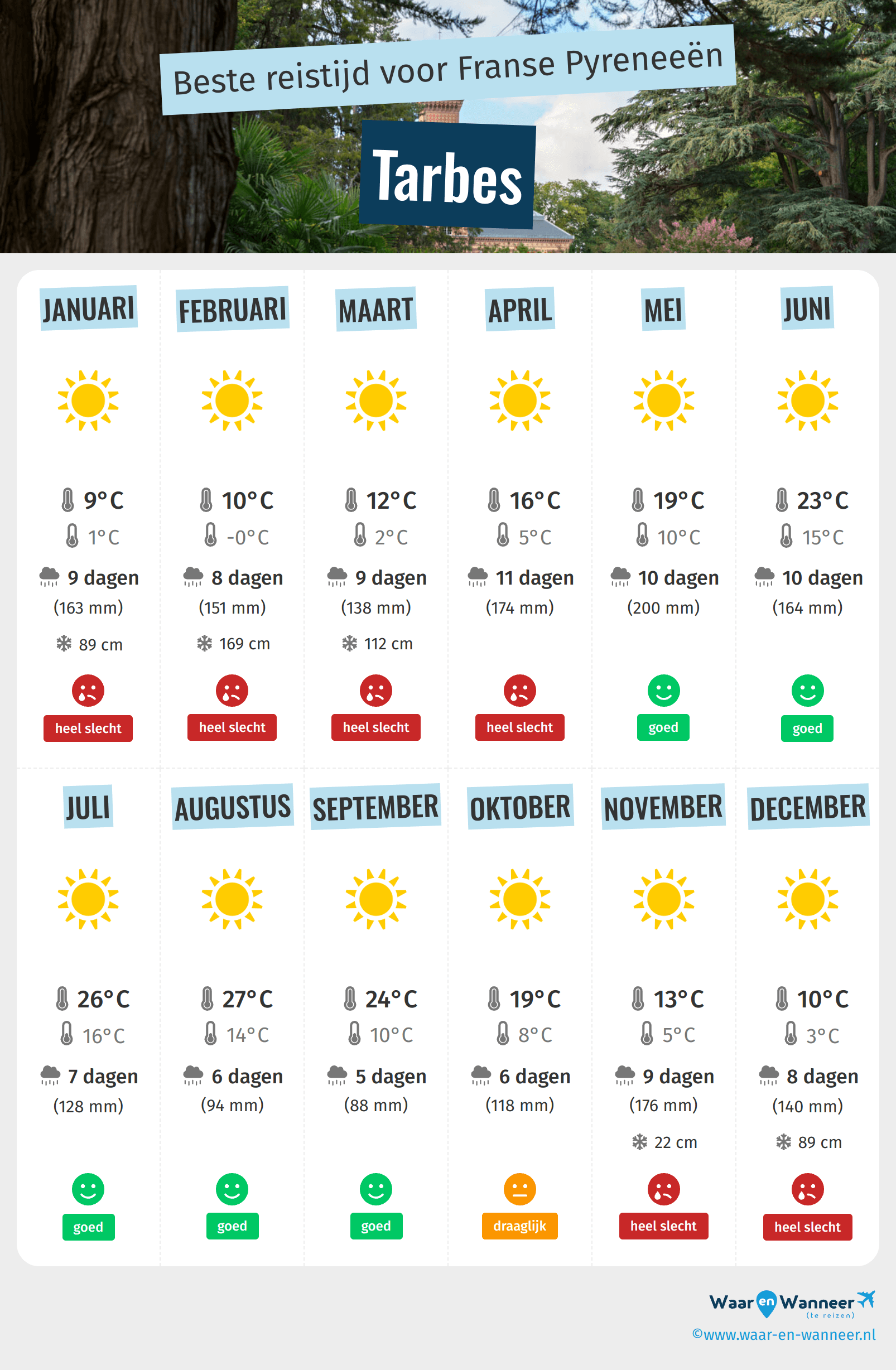 Infographic van de beste tijden om naar Tarbes te gaan