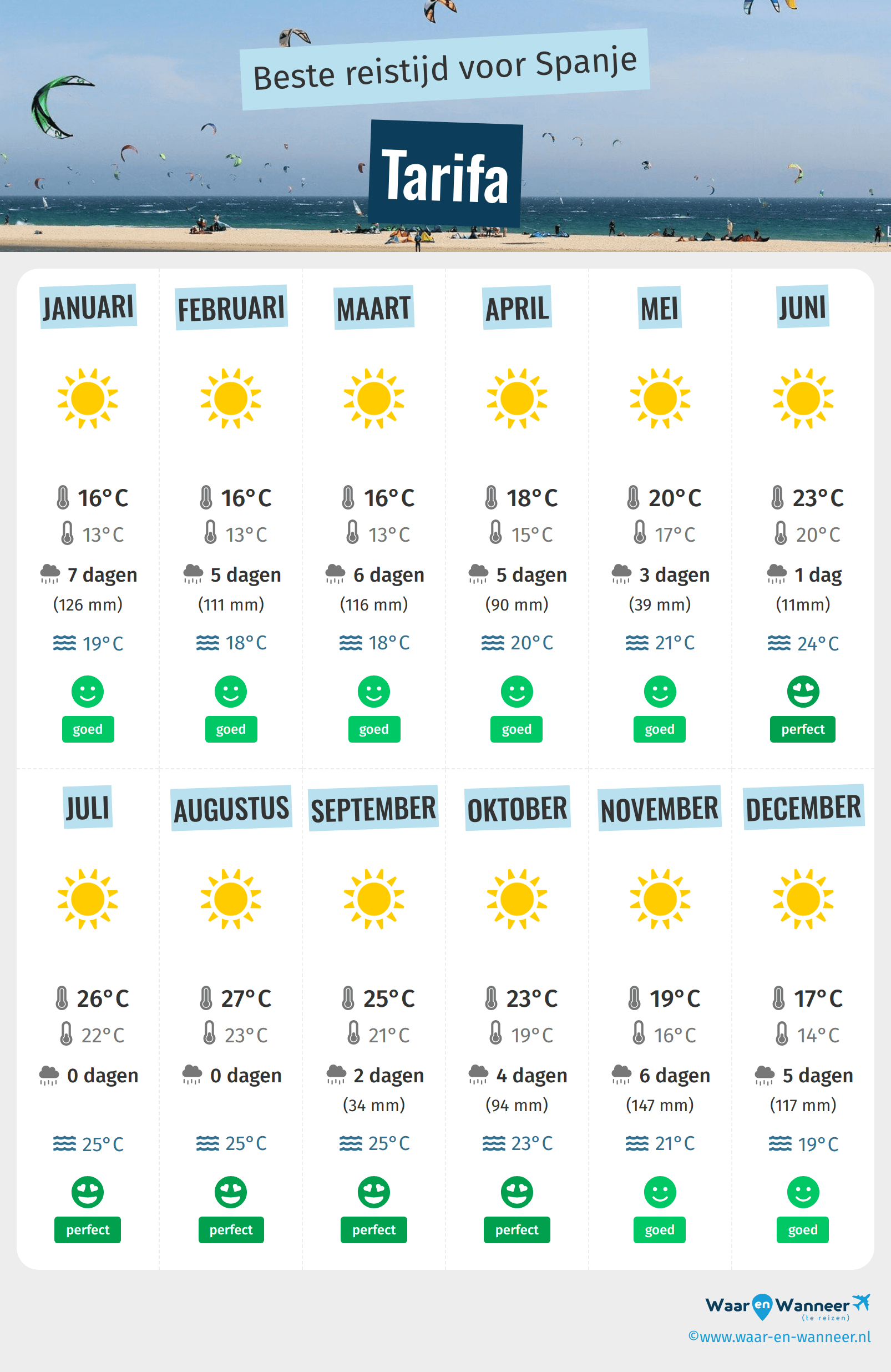 Infographic van de beste tijden om naar Tarifa te gaan