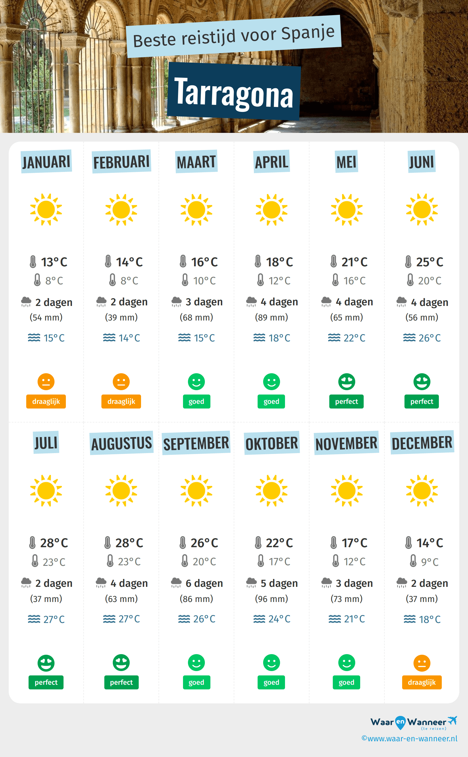 Infographic van de beste tijden om naar Tarragona te gaan