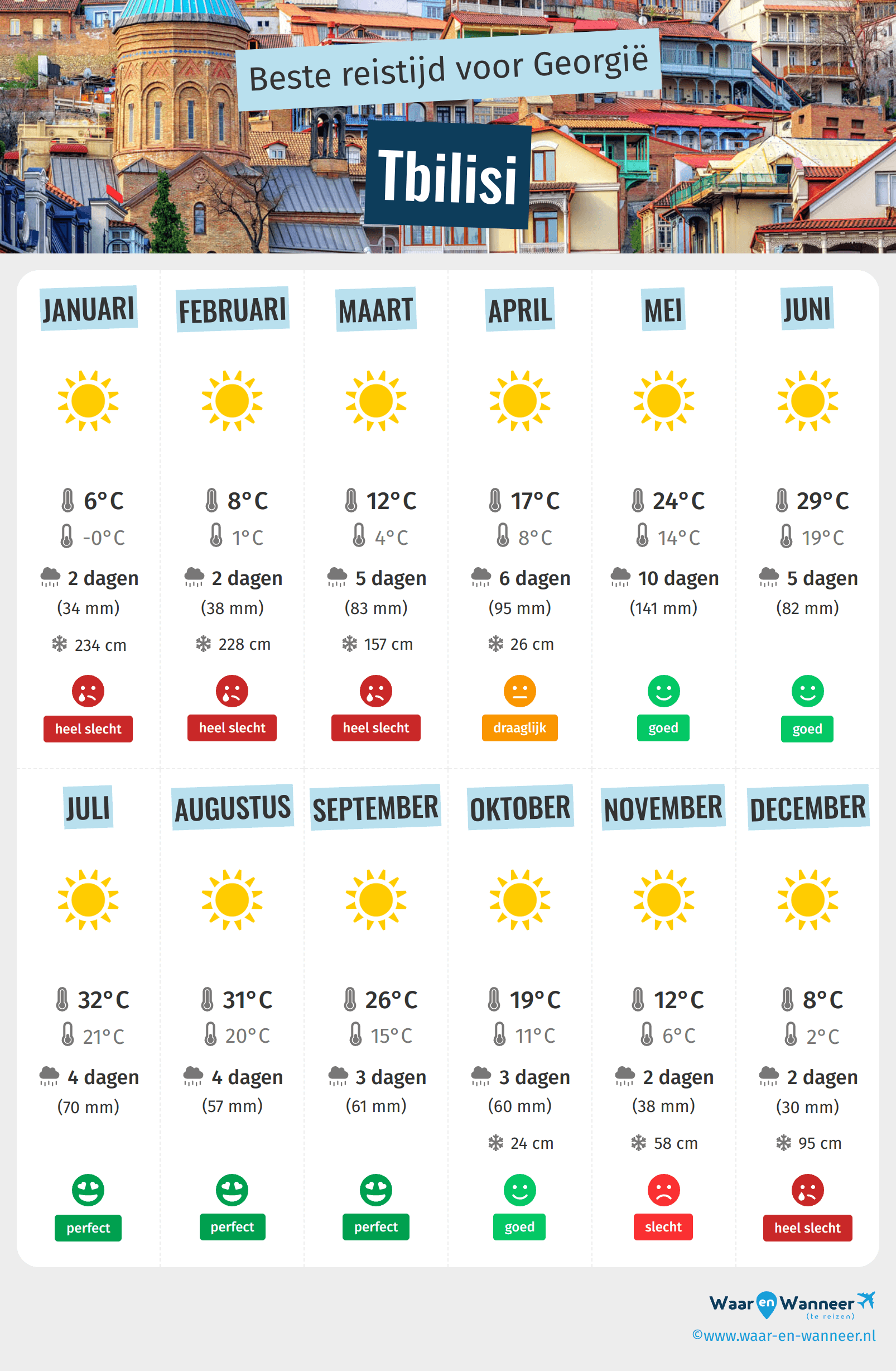 Infographic van de beste tijden om naar Tbilisi te gaan