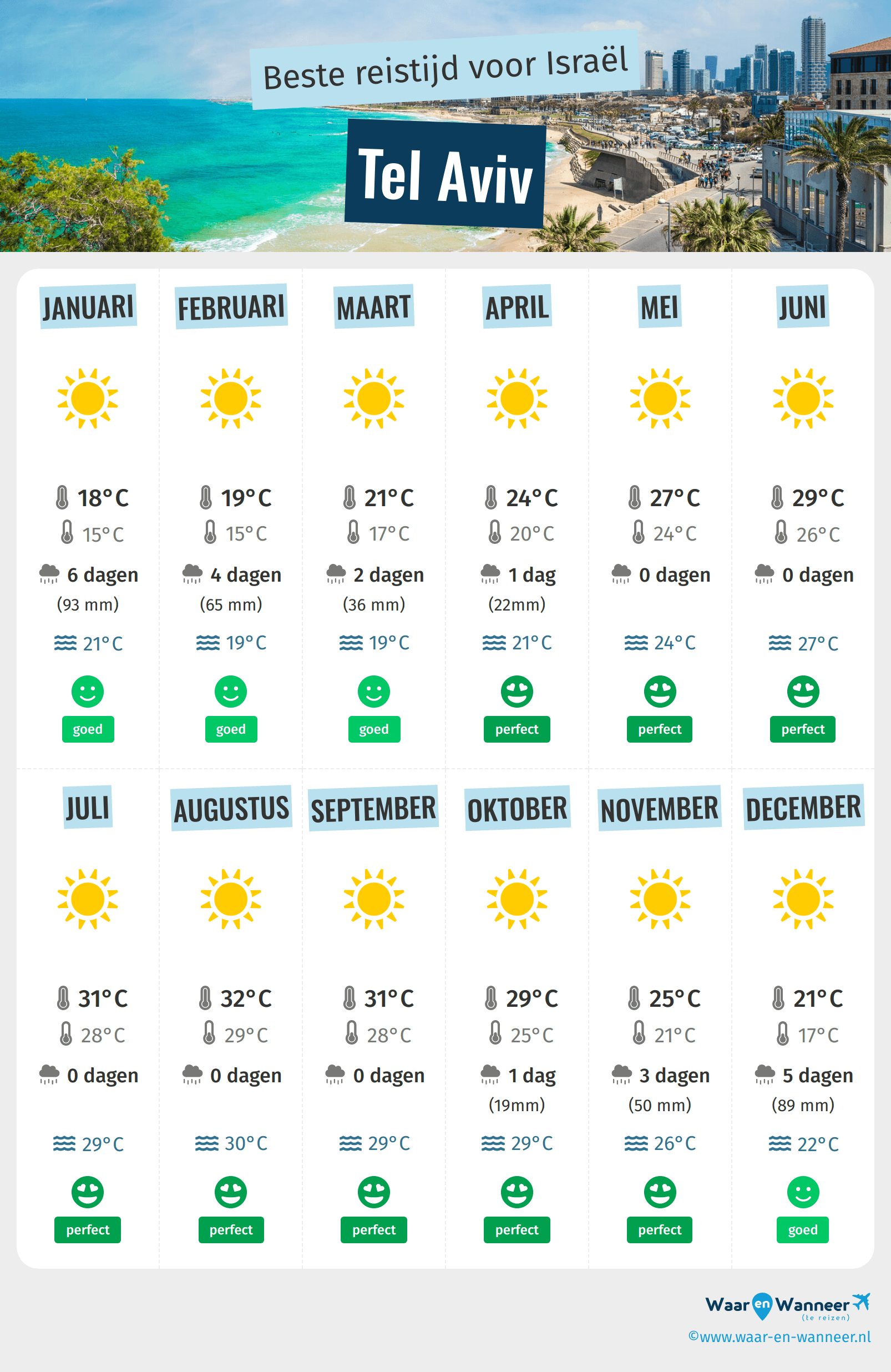 Infographic van de beste tijden om naar Tel Aviv te gaan