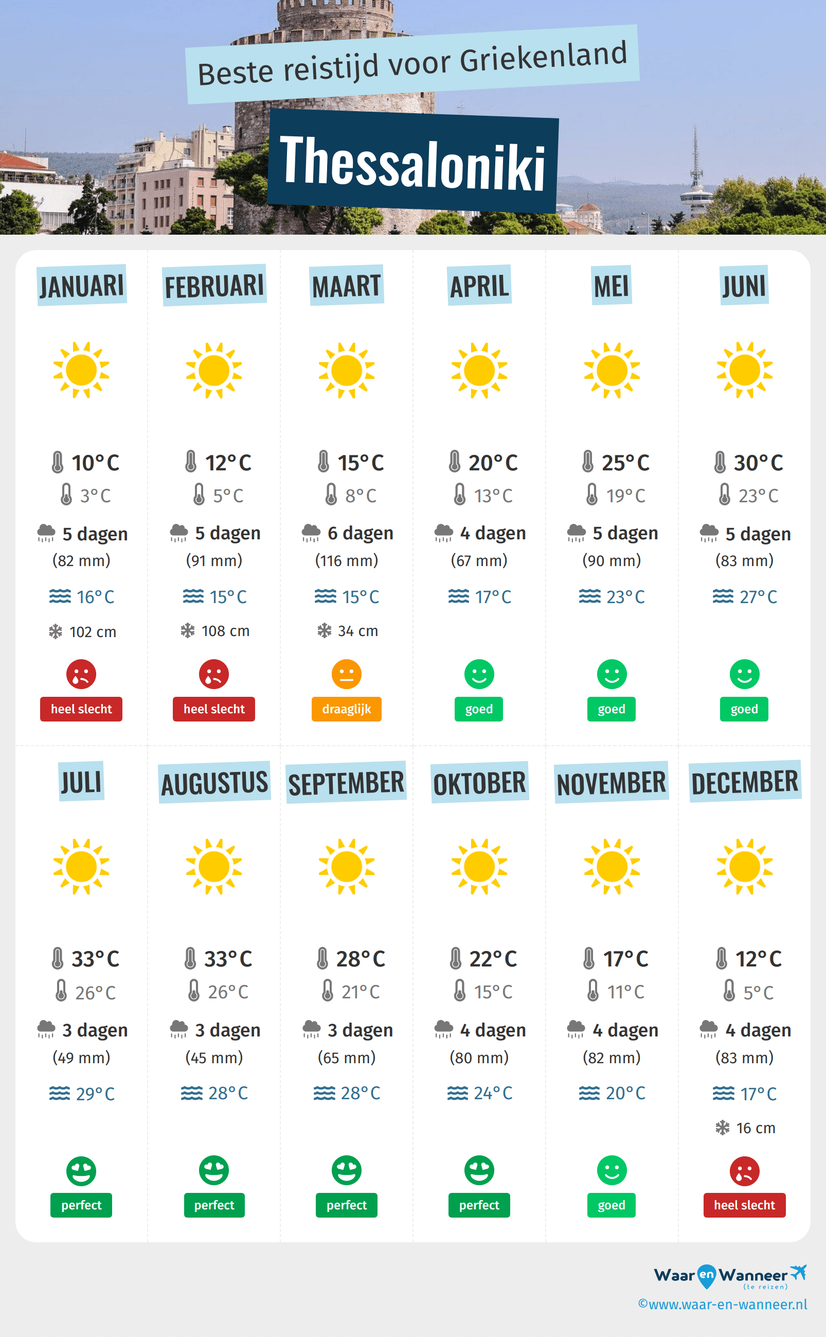 Infographic van de beste tijden om naar Thessaloniki te gaan