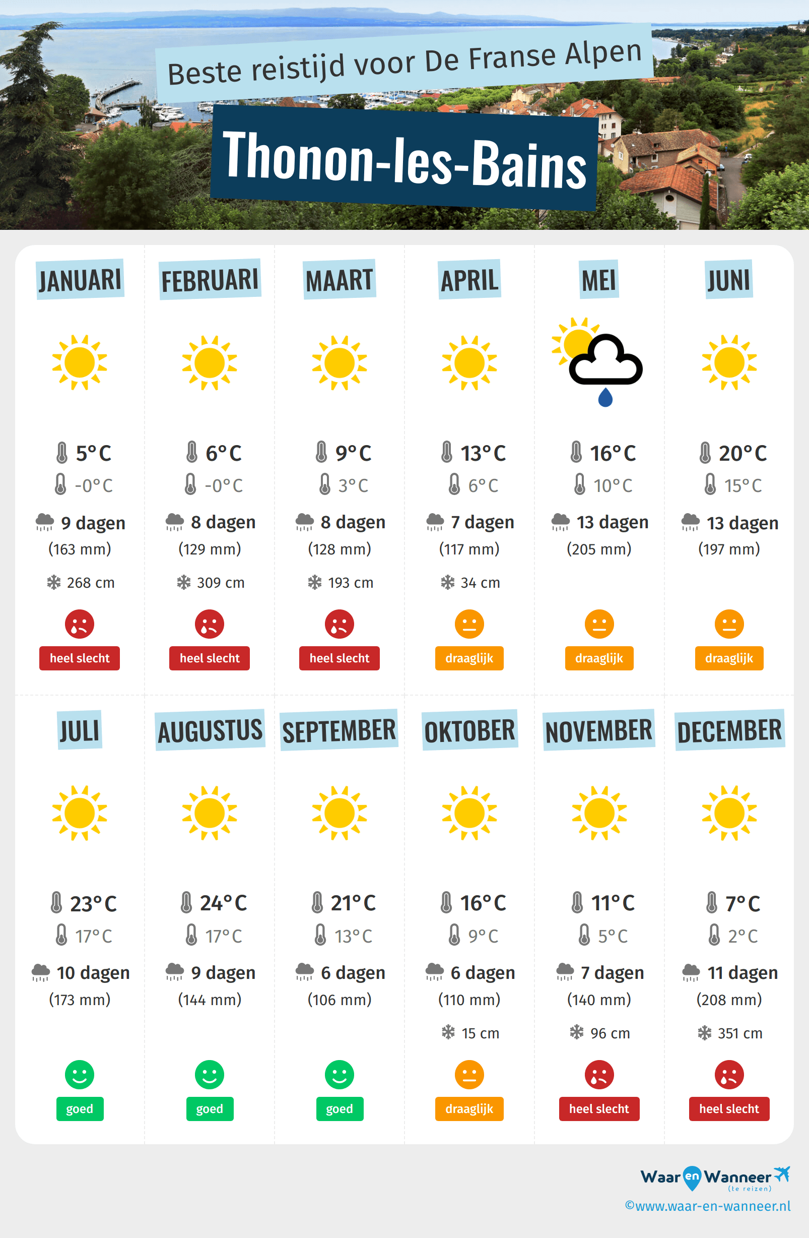 Infographic van de beste tijden om naar Thonon-les-Bains te gaan