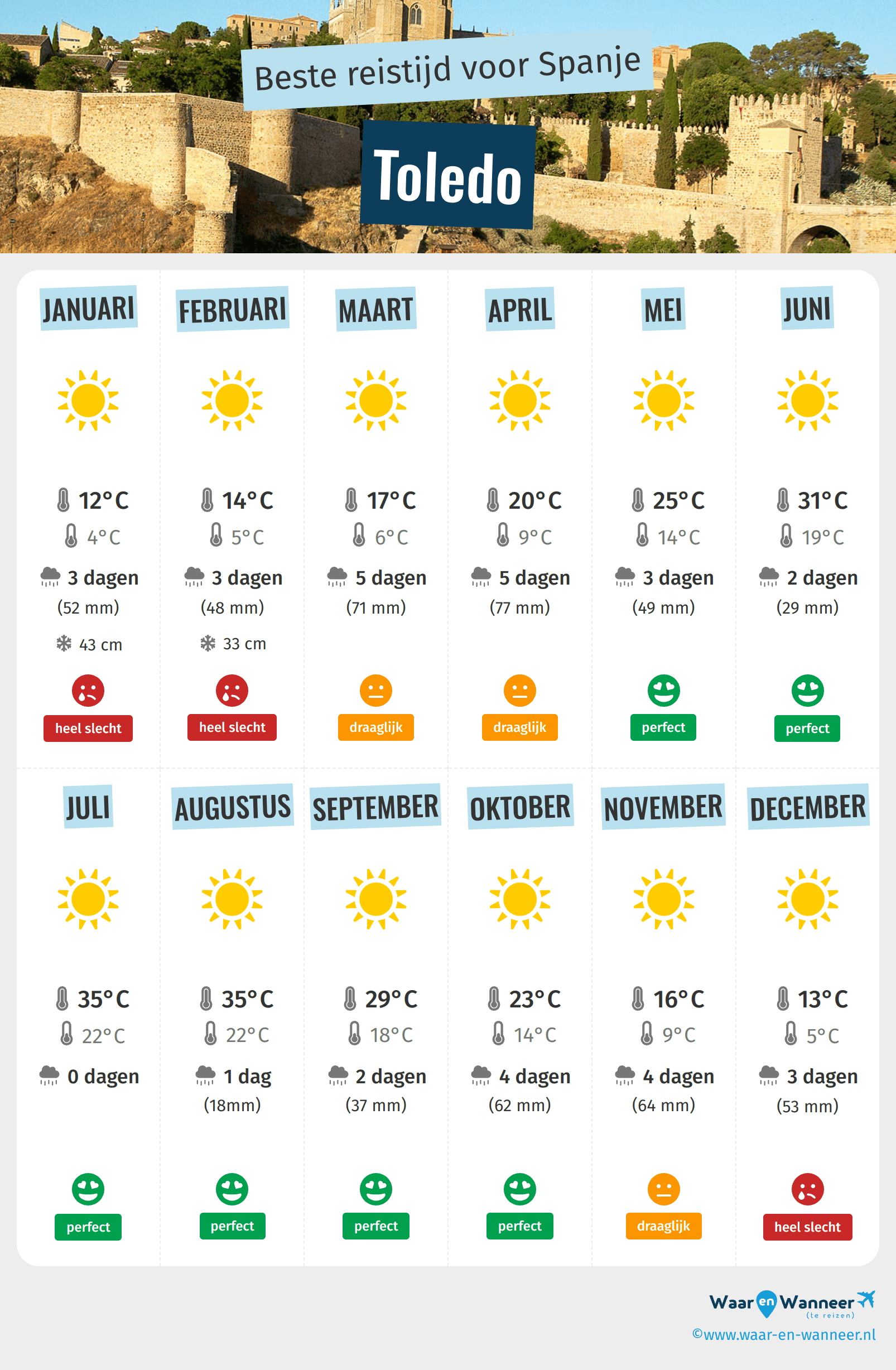 Infographic van de beste tijden om naar Toledo te gaan