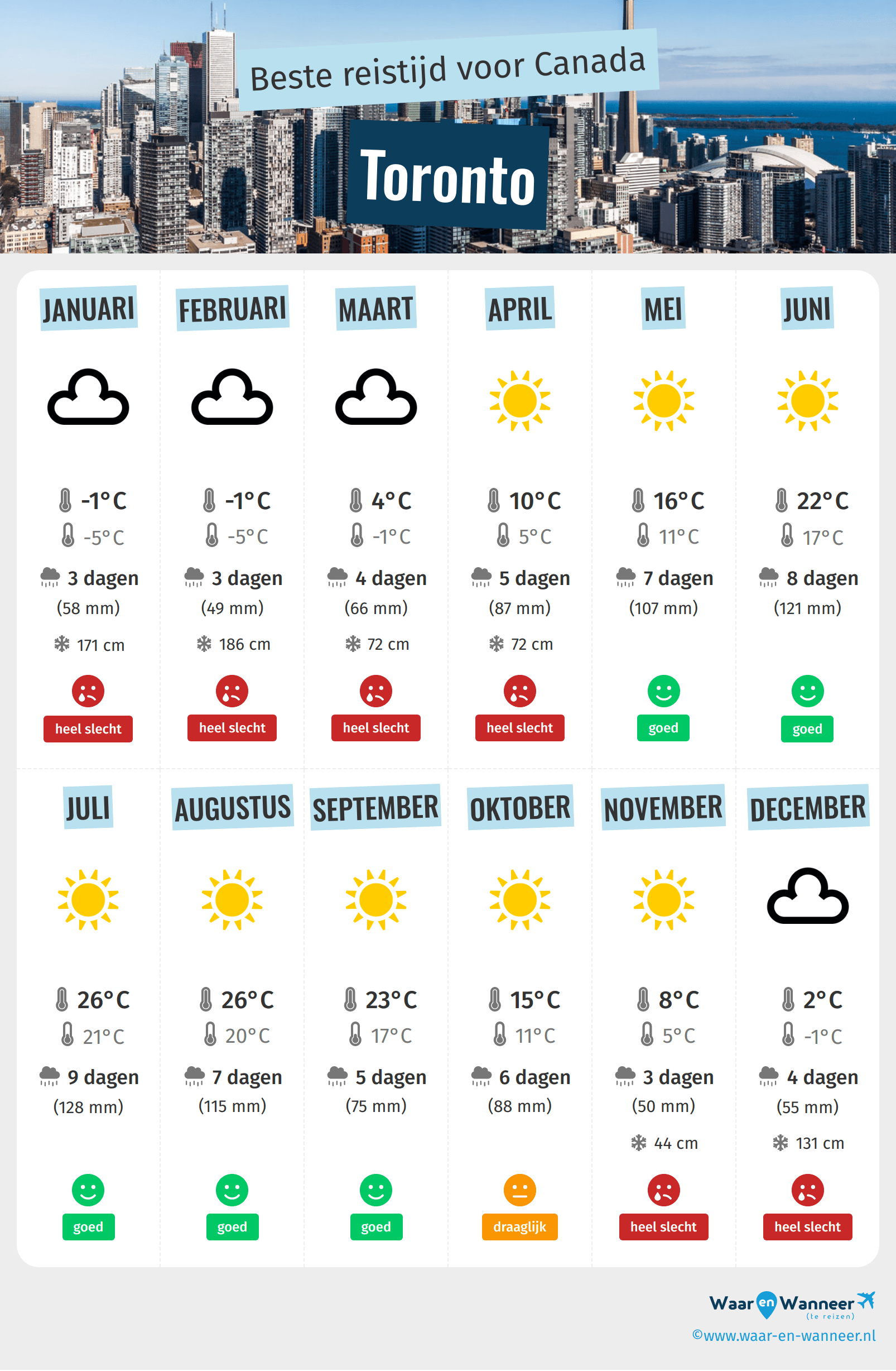 Infographic van de beste tijden om naar Toronto te gaan