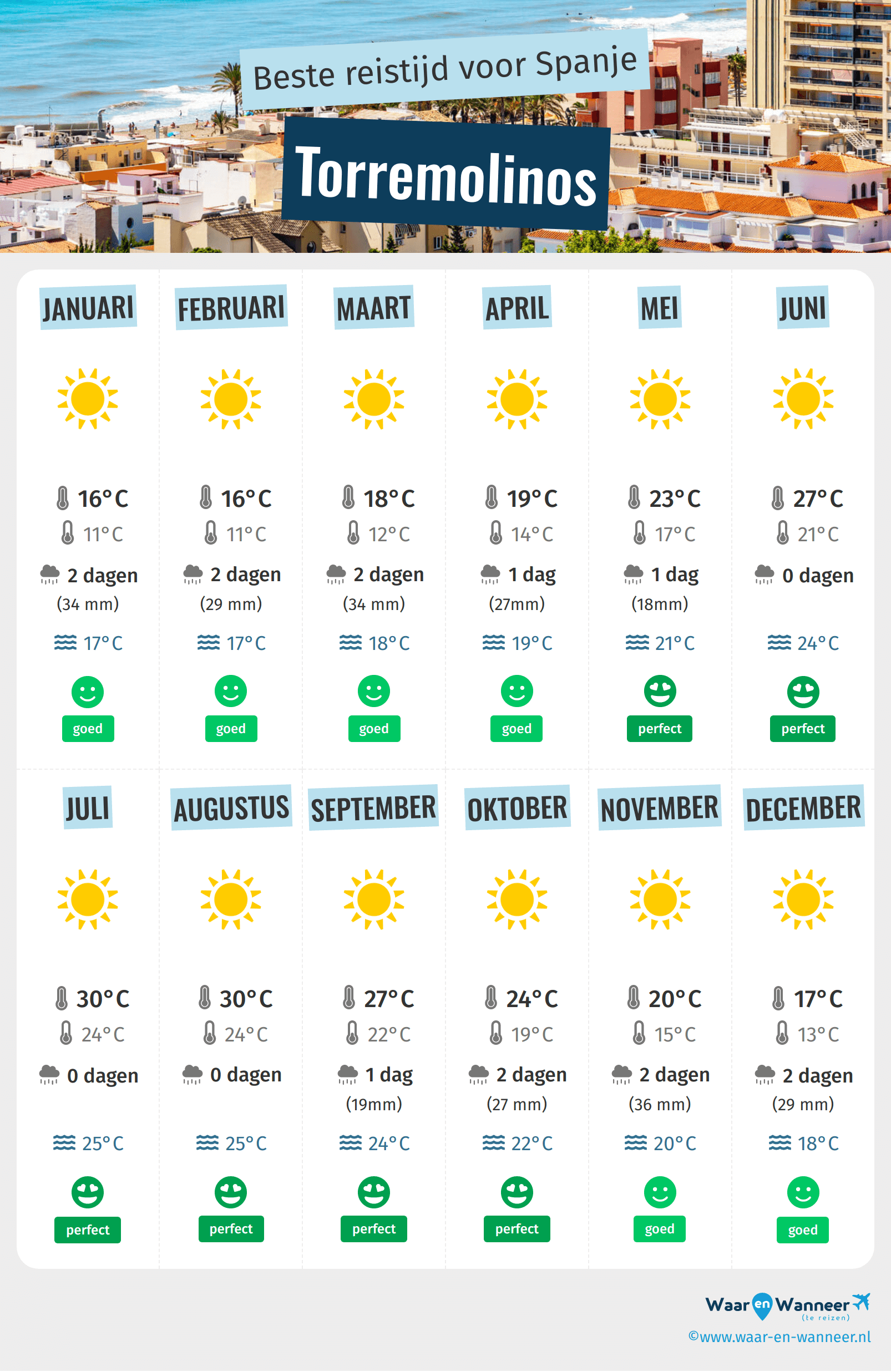Infographic van de beste tijden om naar Torremolinos te gaan