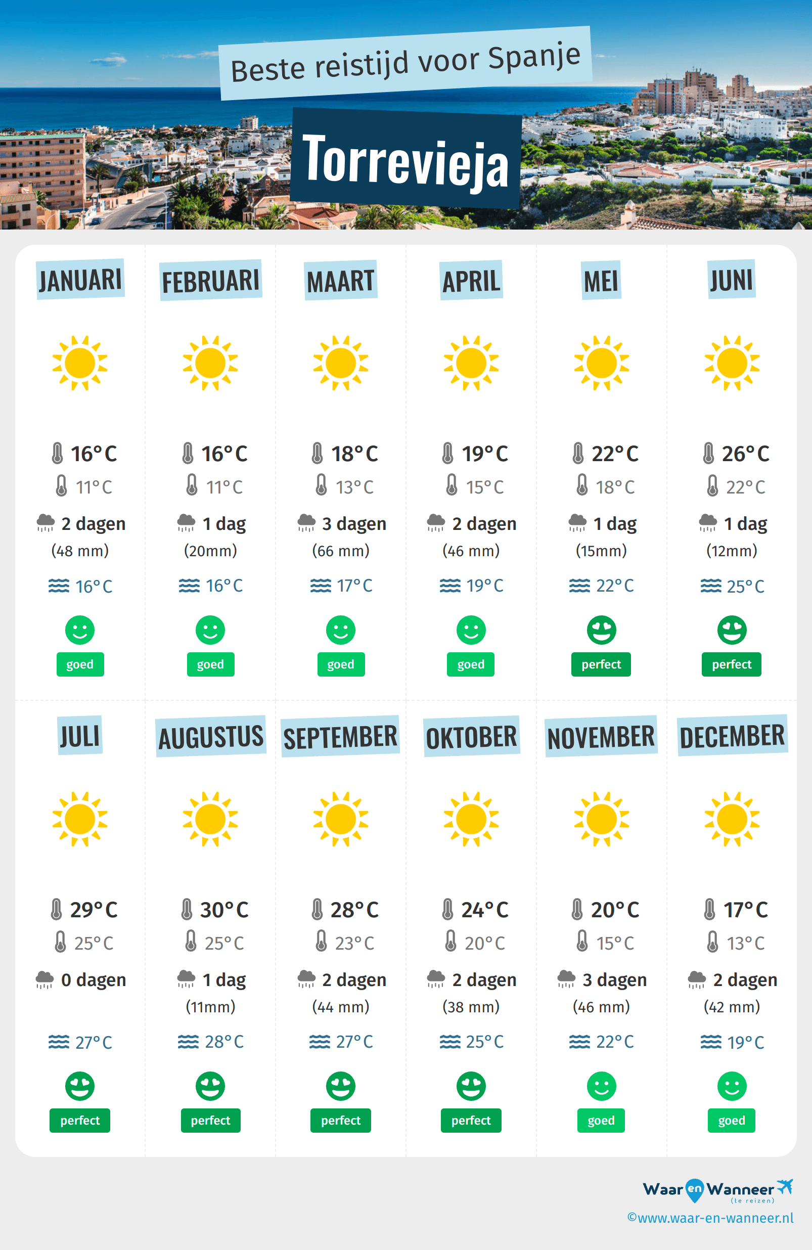 Infographic van de beste tijden om naar Torrevieja te gaan