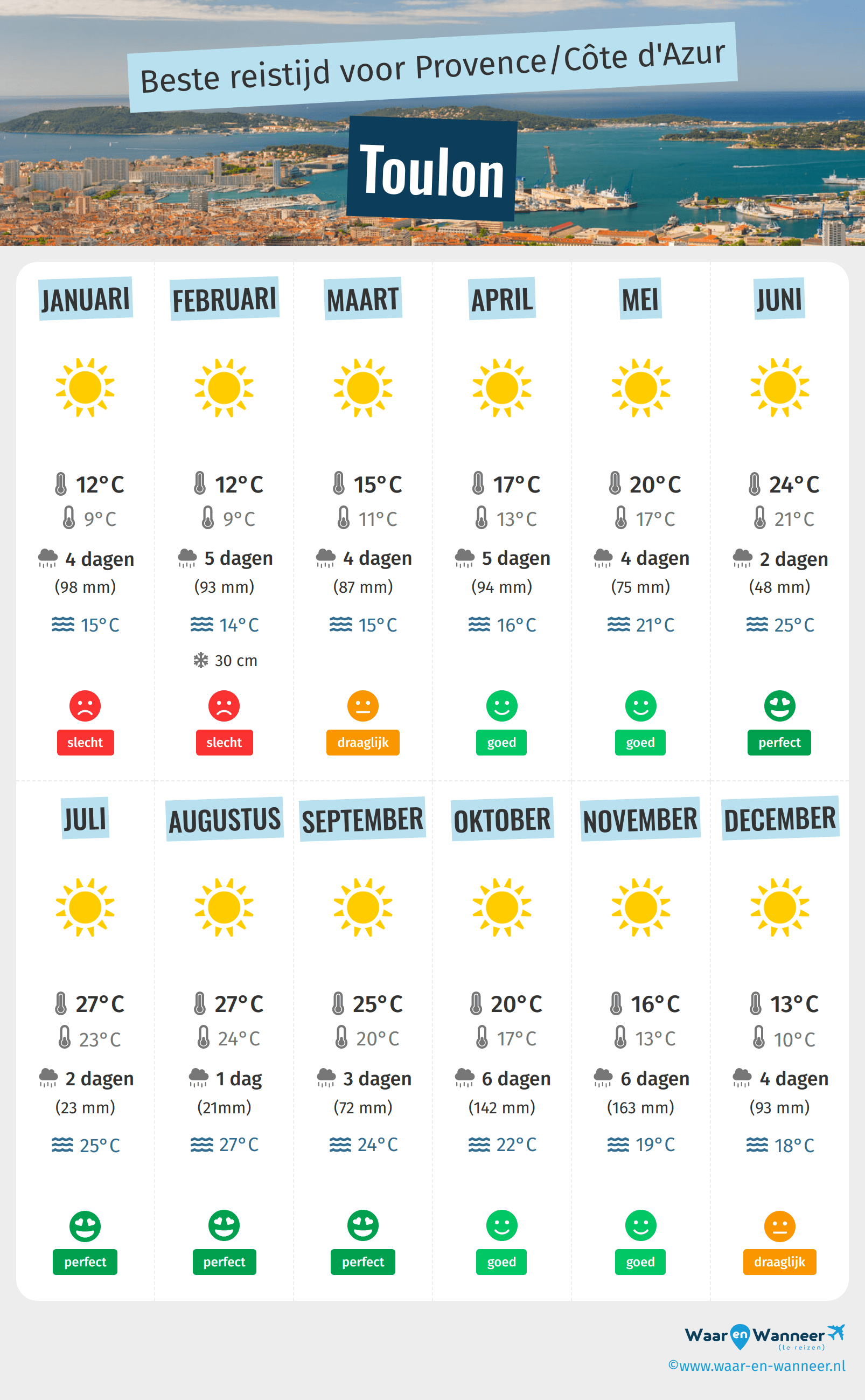 Infographic van de beste tijden om naar Toulon te gaan