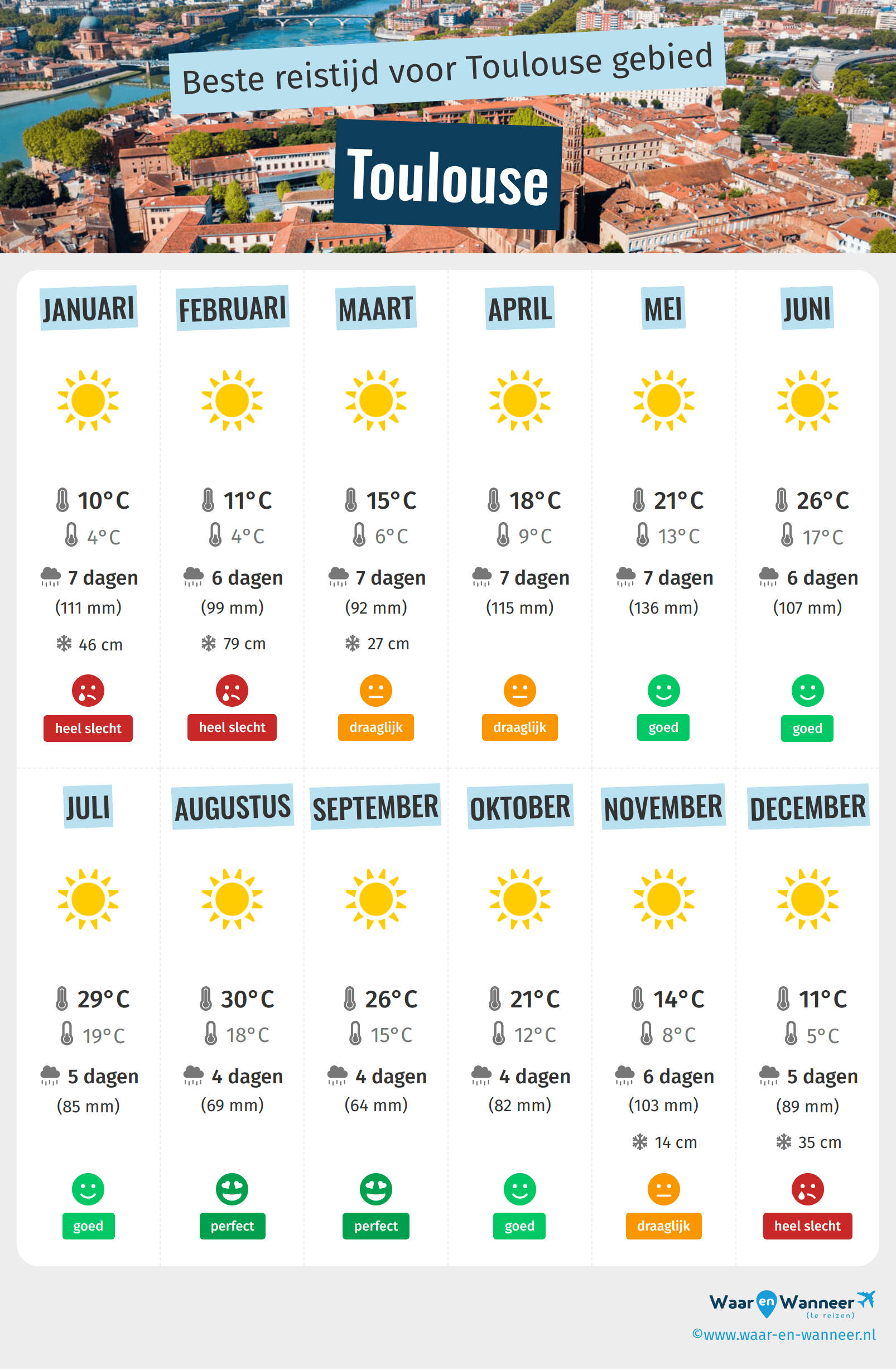 Infographic van de beste tijden om naar Toulouse te gaan