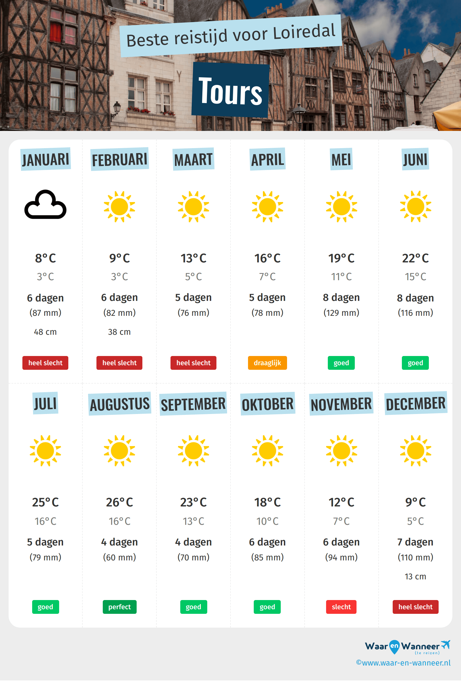 Infographic van de beste tijden om naar Tours te gaan
