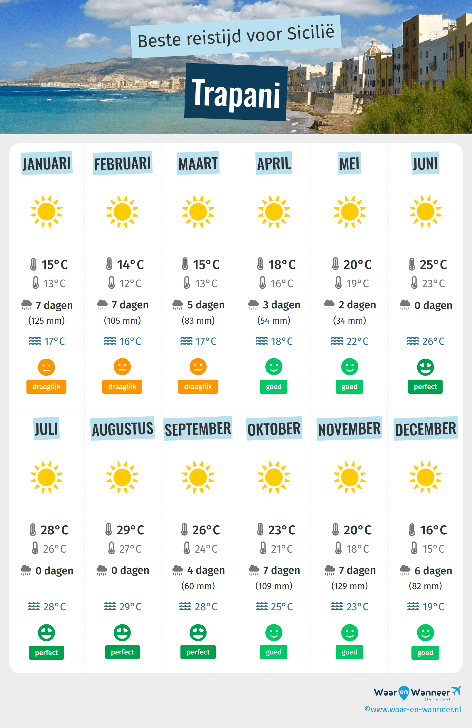Infographic van de beste tijden om naar Trapani te gaan