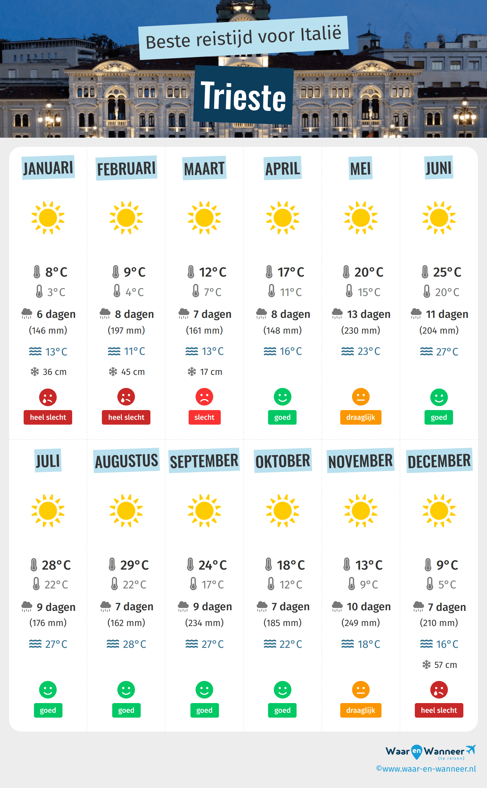 Infographic van de beste tijden om naar Trieste te gaan
