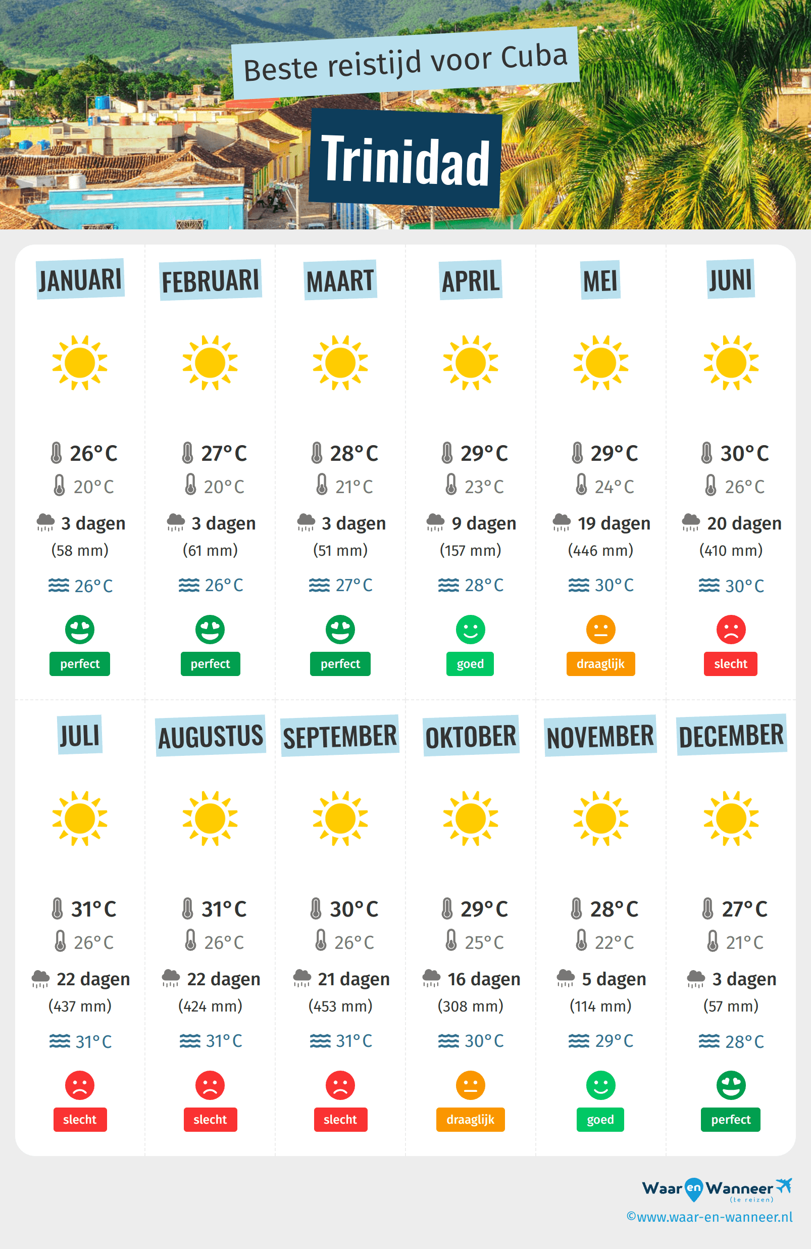 Infographic van de beste tijden om naar Trinidad te gaan
