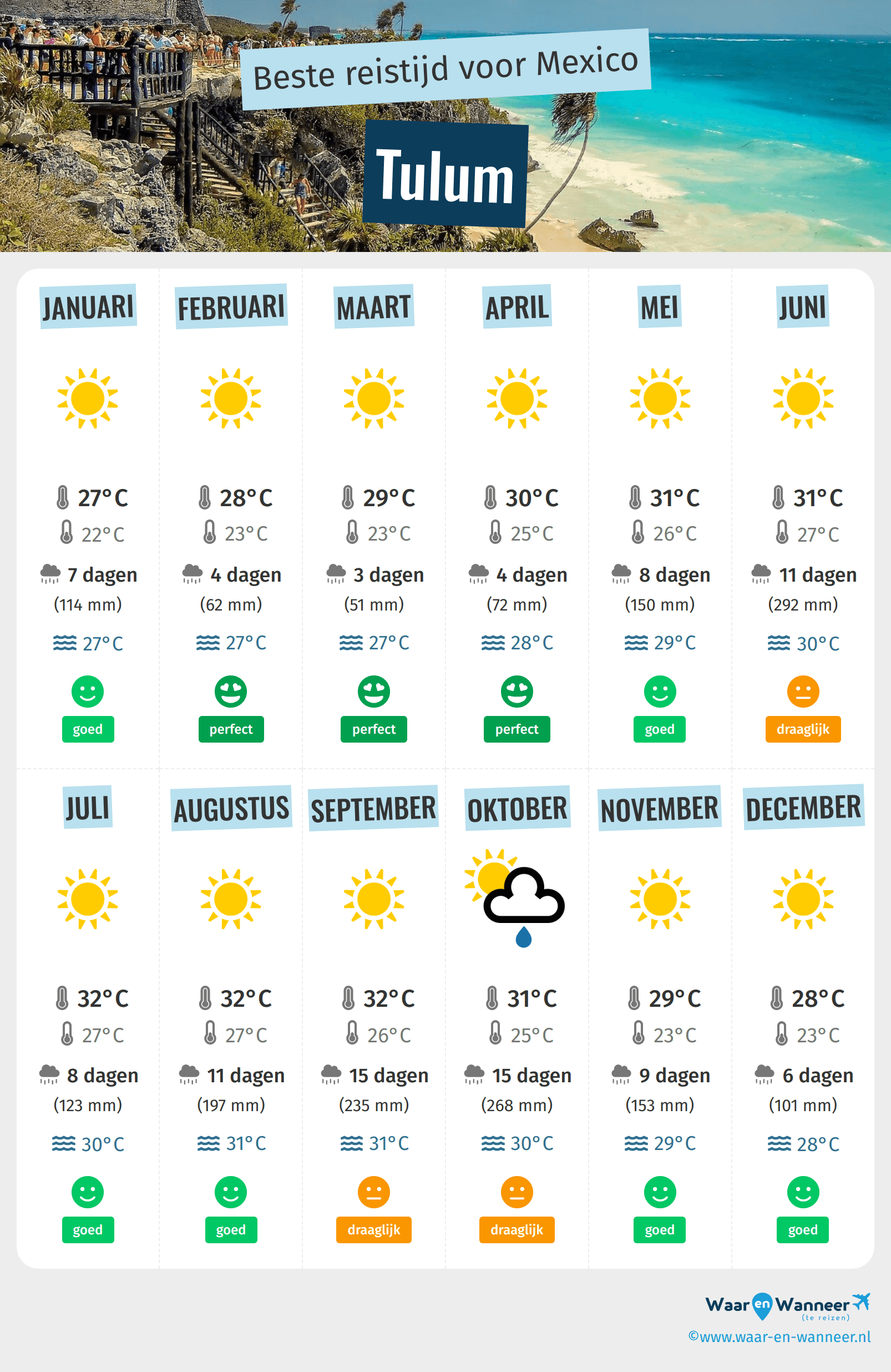 Infographic van de beste tijden om naar Tulum te gaan