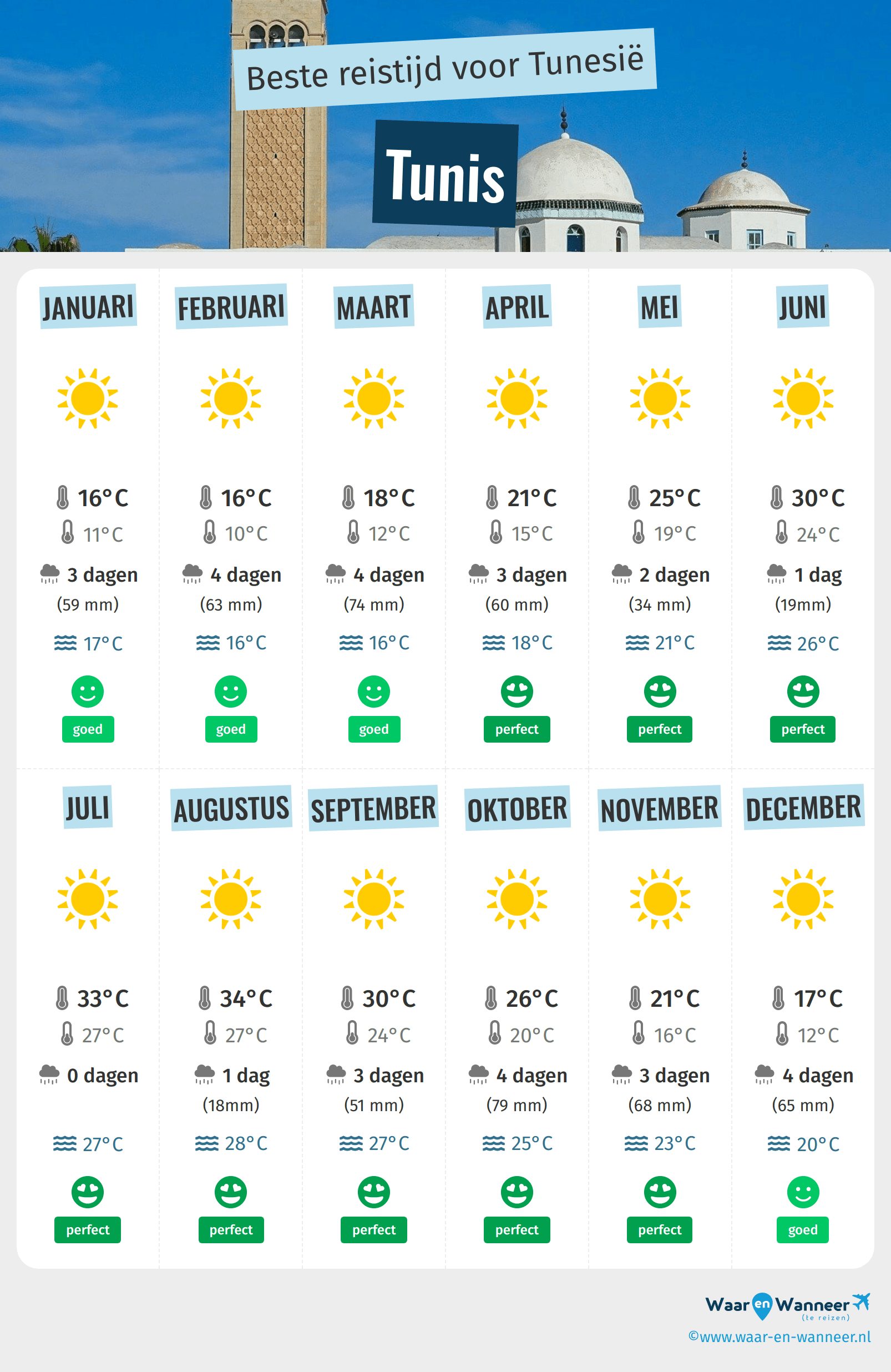 Infographic van de beste tijden om naar Tunis te gaan