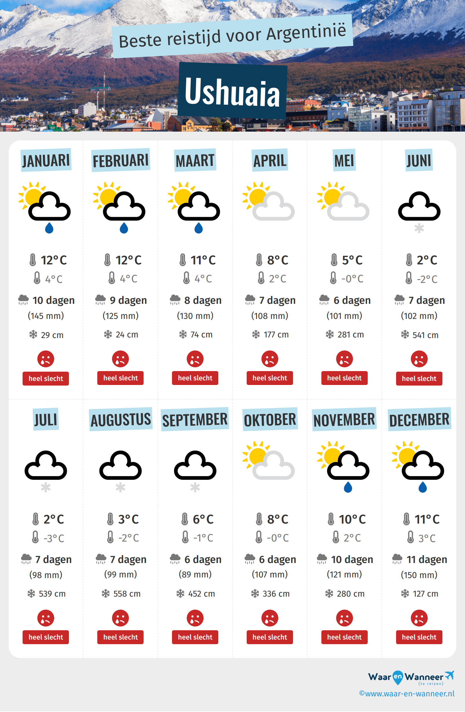 Infographic van de beste tijden om naar Ushuaia te gaan