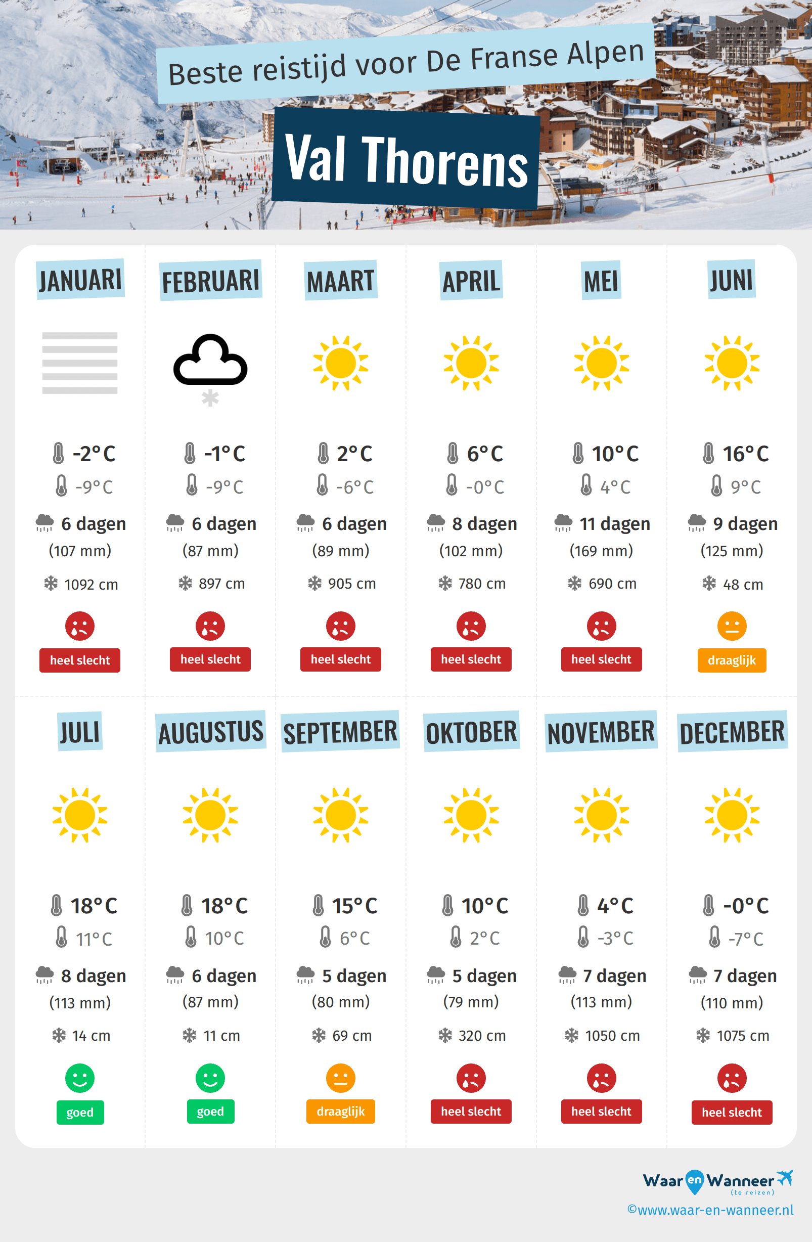 Infographic van de beste tijden om naar Val Thorens te gaan