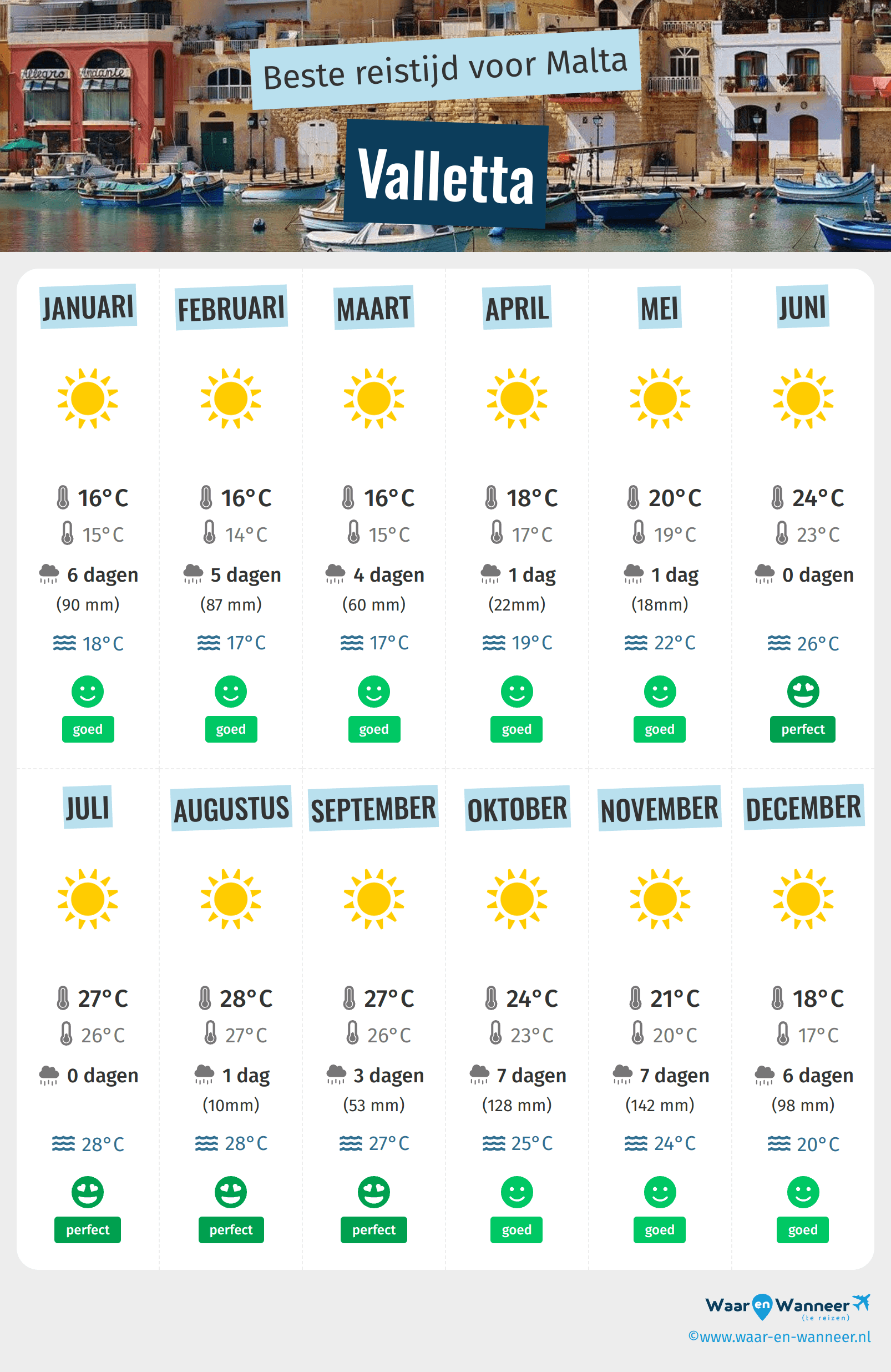 Infographic van de beste tijden om naar Valletta te gaan