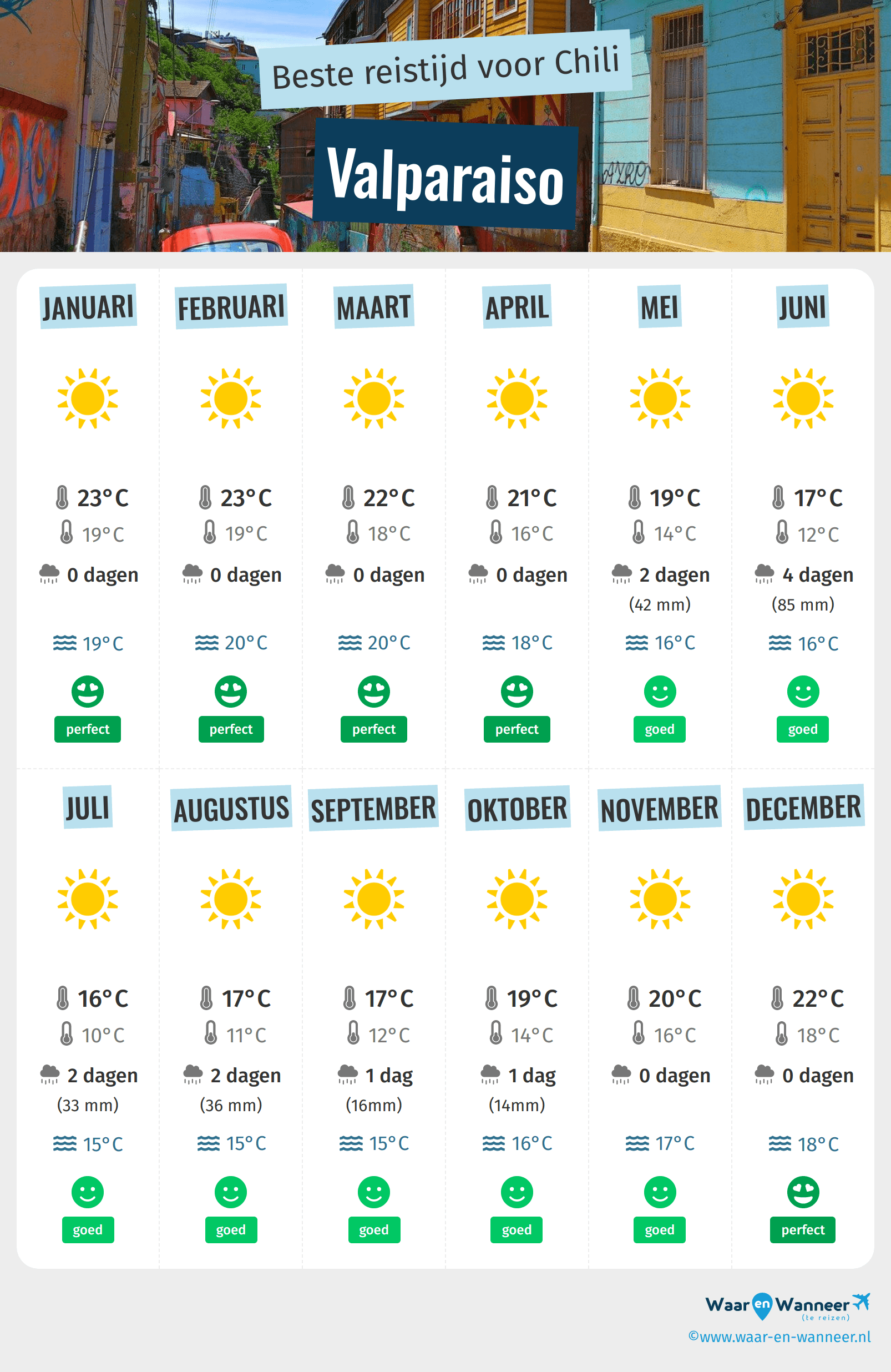Infographic van de beste tijden om naar Valparaiso te gaan