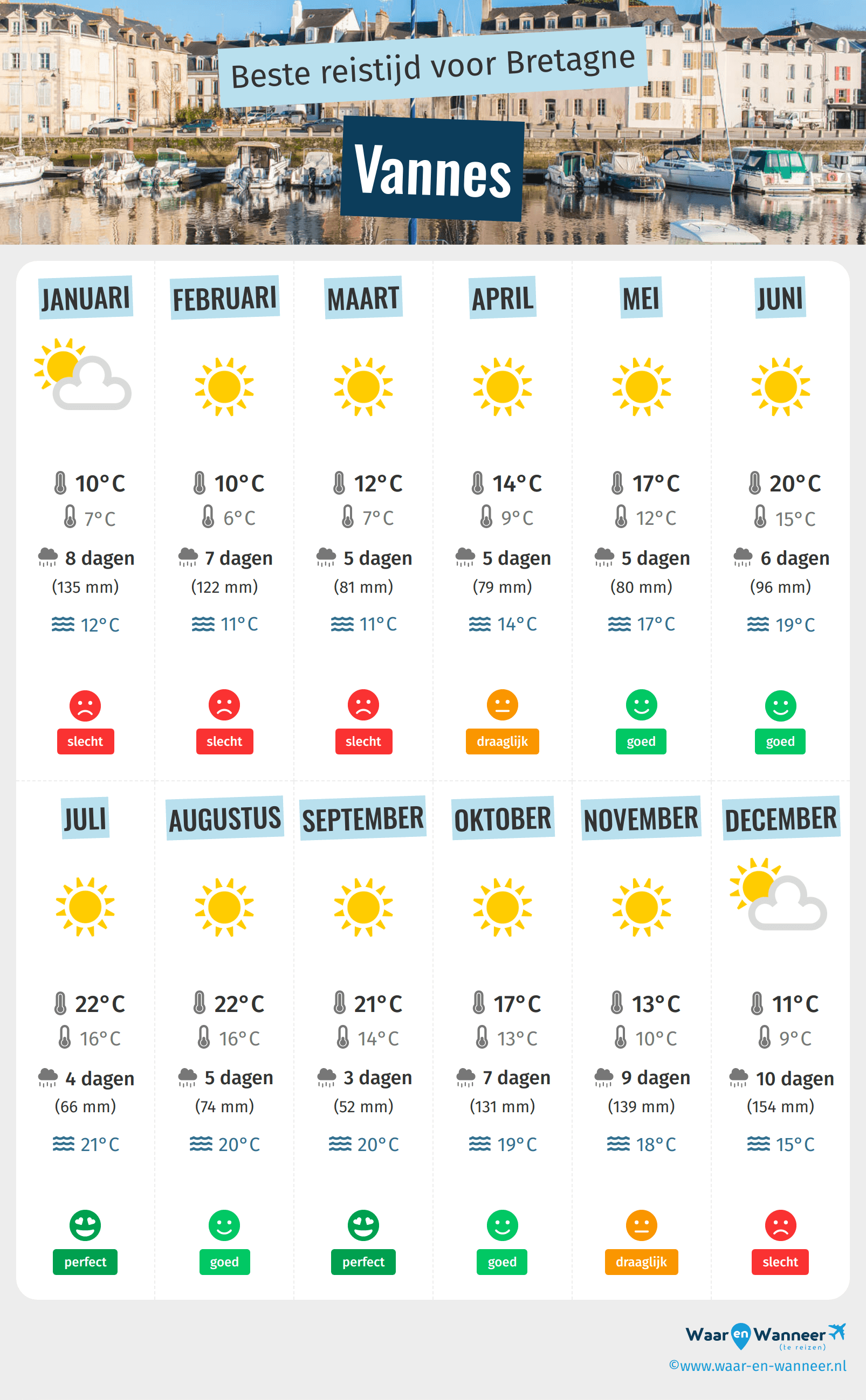 Infographic van de beste tijden om naar Vannes te gaan