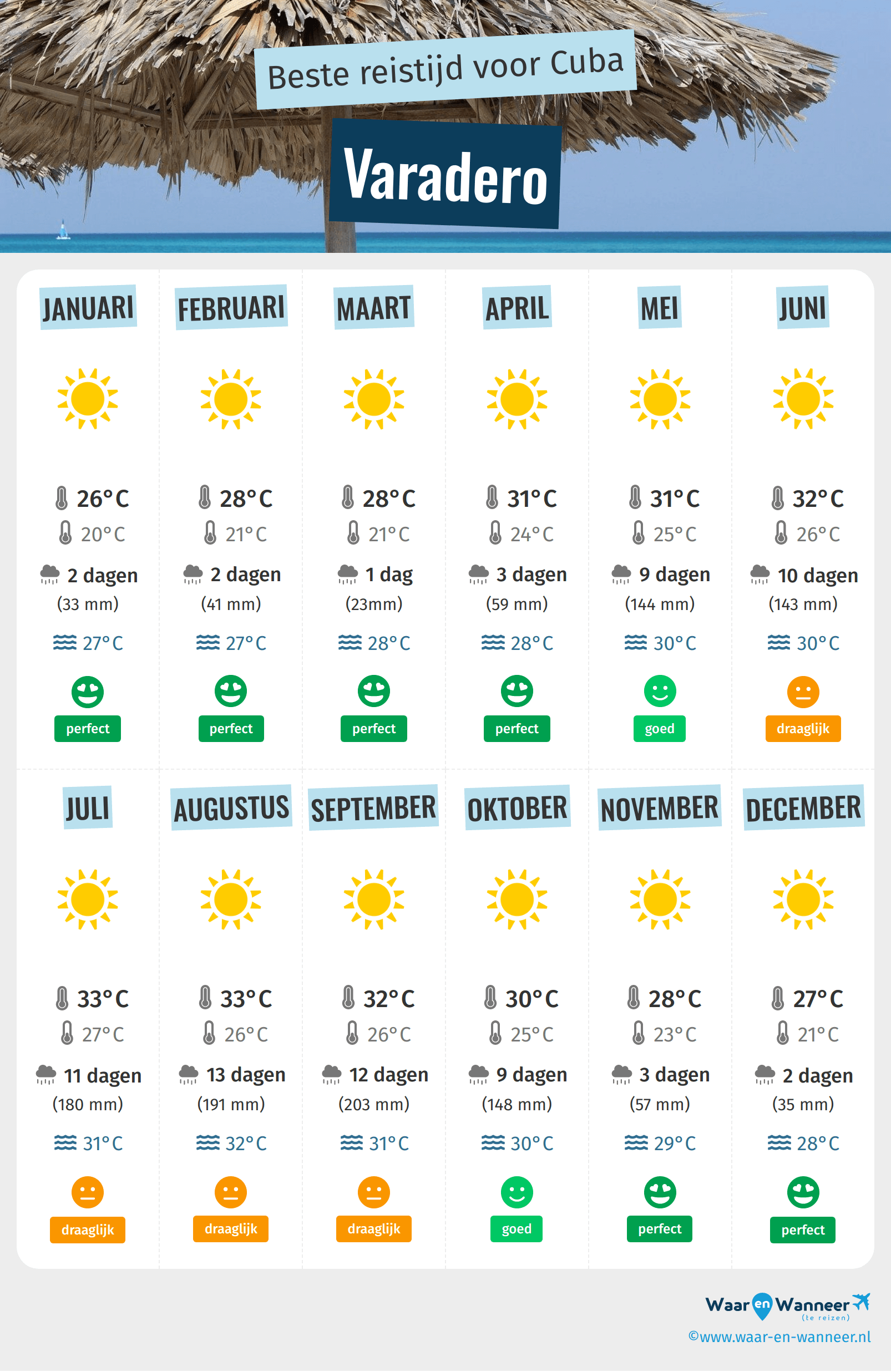 Infographic van de beste tijden om naar Varadero te gaan