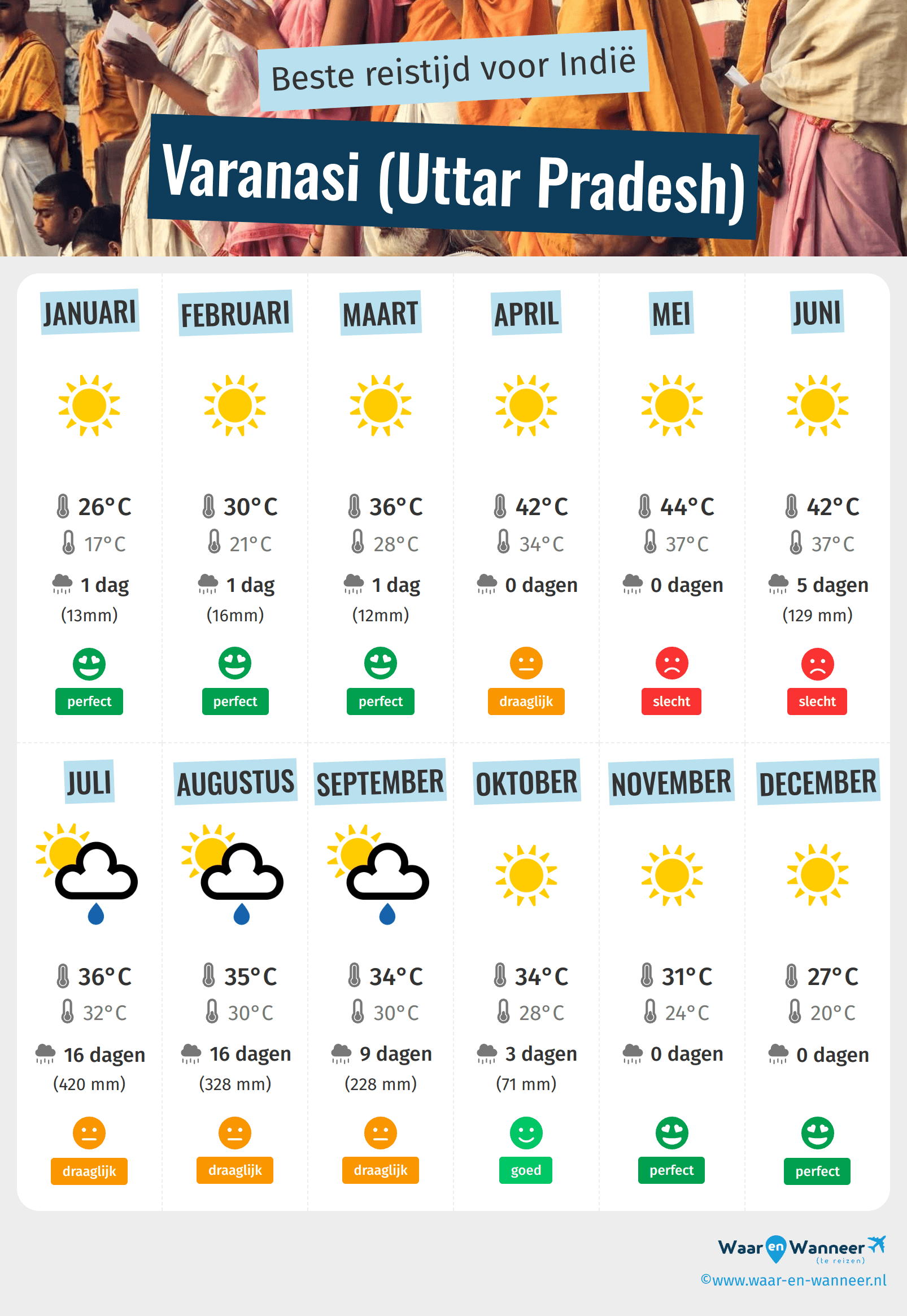 Infographic van de beste tijden om naar Varanasi (Uttar Pradesh) te gaan