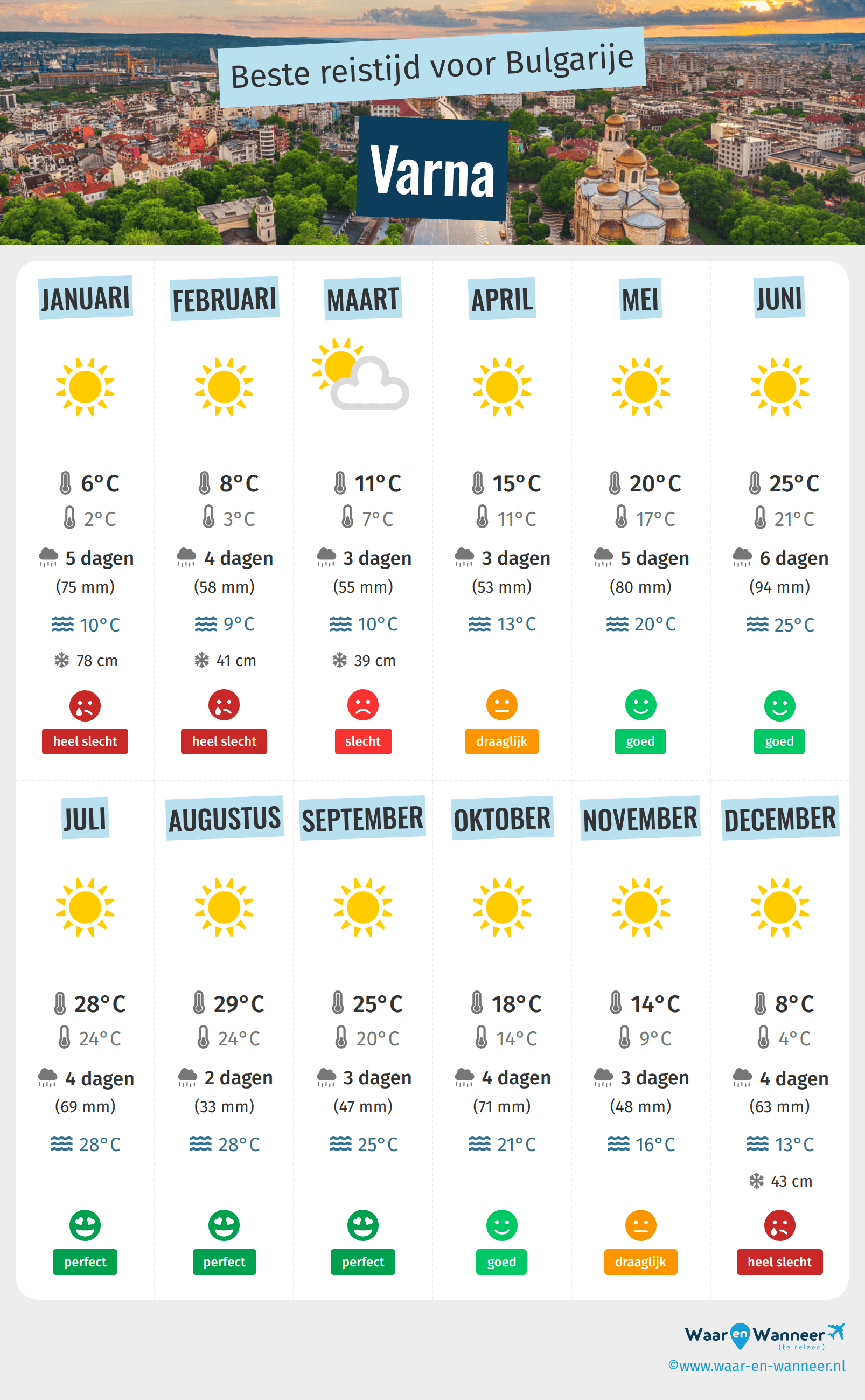 Infographic van de beste tijden om naar Varna te gaan