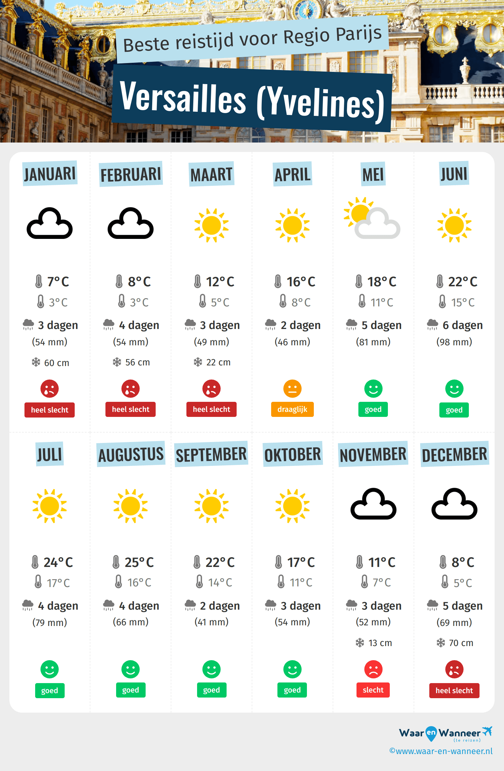 Infographic van de beste tijden om naar Versailles (Yvelines) te gaan