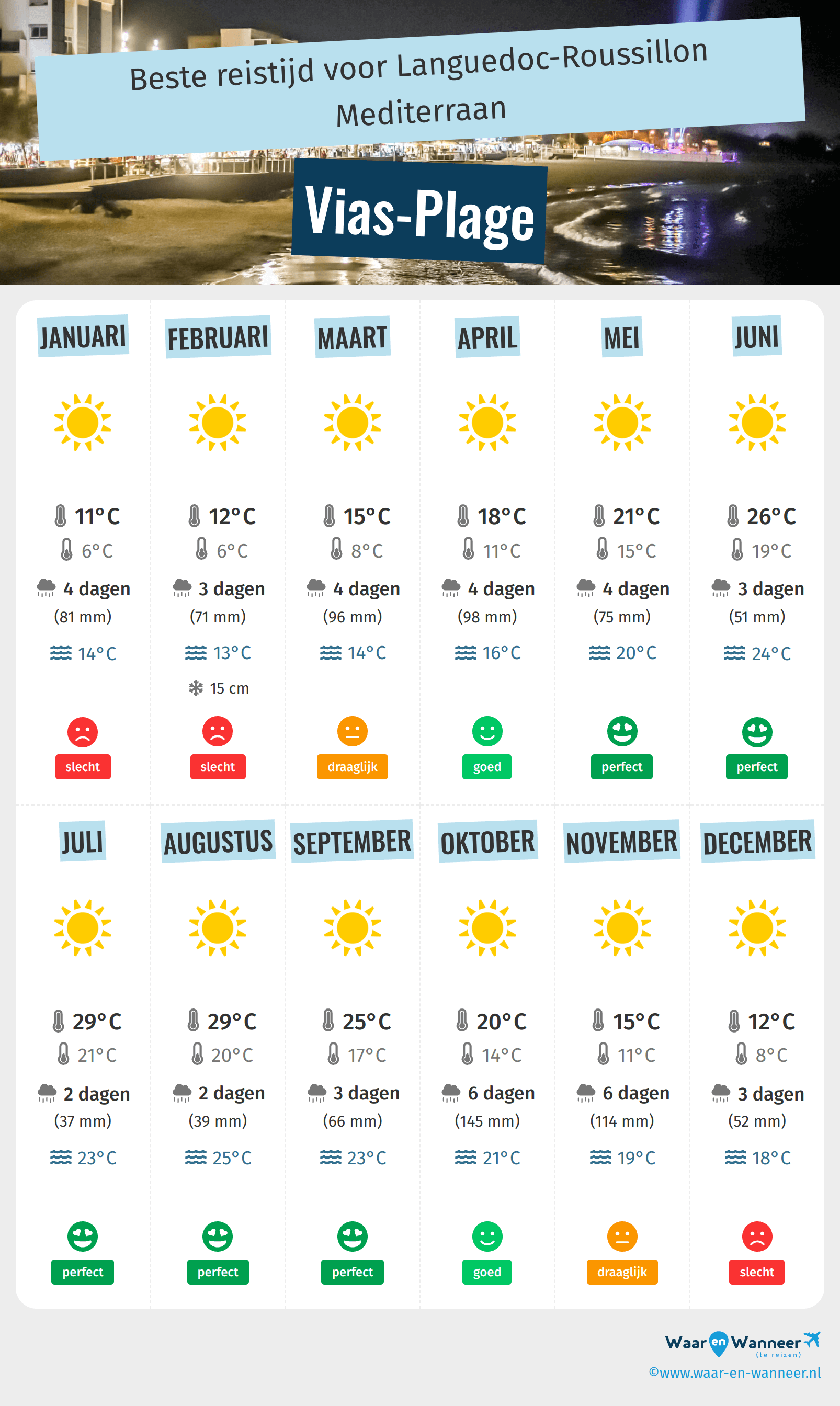 Infographic van de beste tijden om naar Vias-Plage te gaan