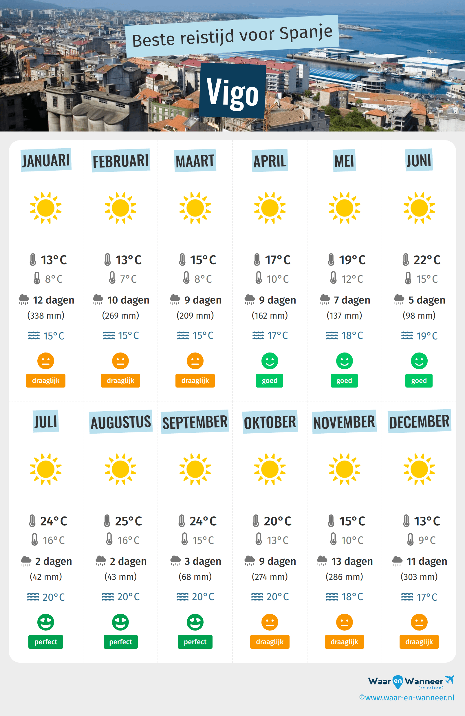 Infographic van de beste tijden om naar Vigo te gaan