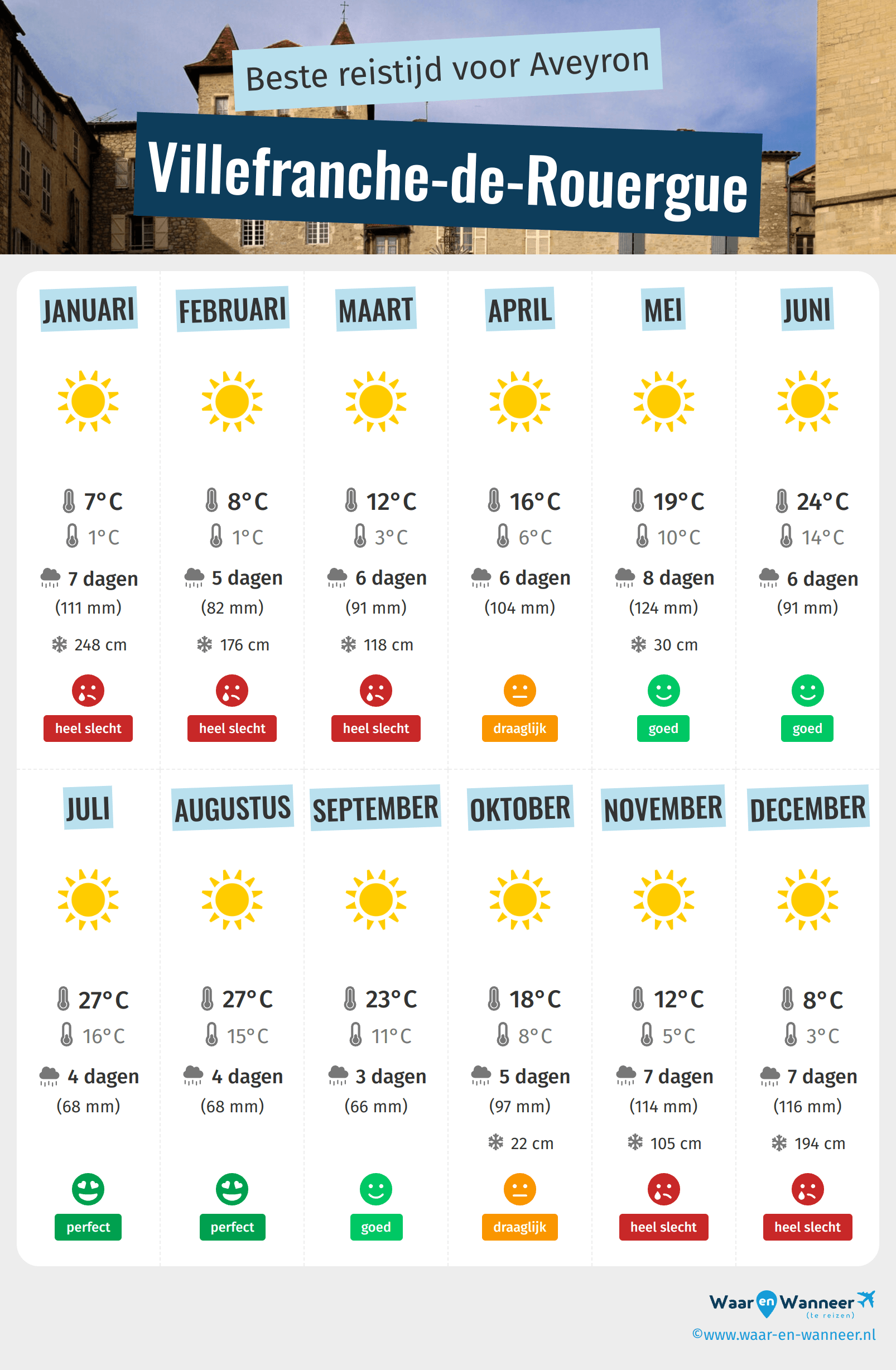 Infographic van de beste tijden om naar Villefranche-de-Rouergue te gaan