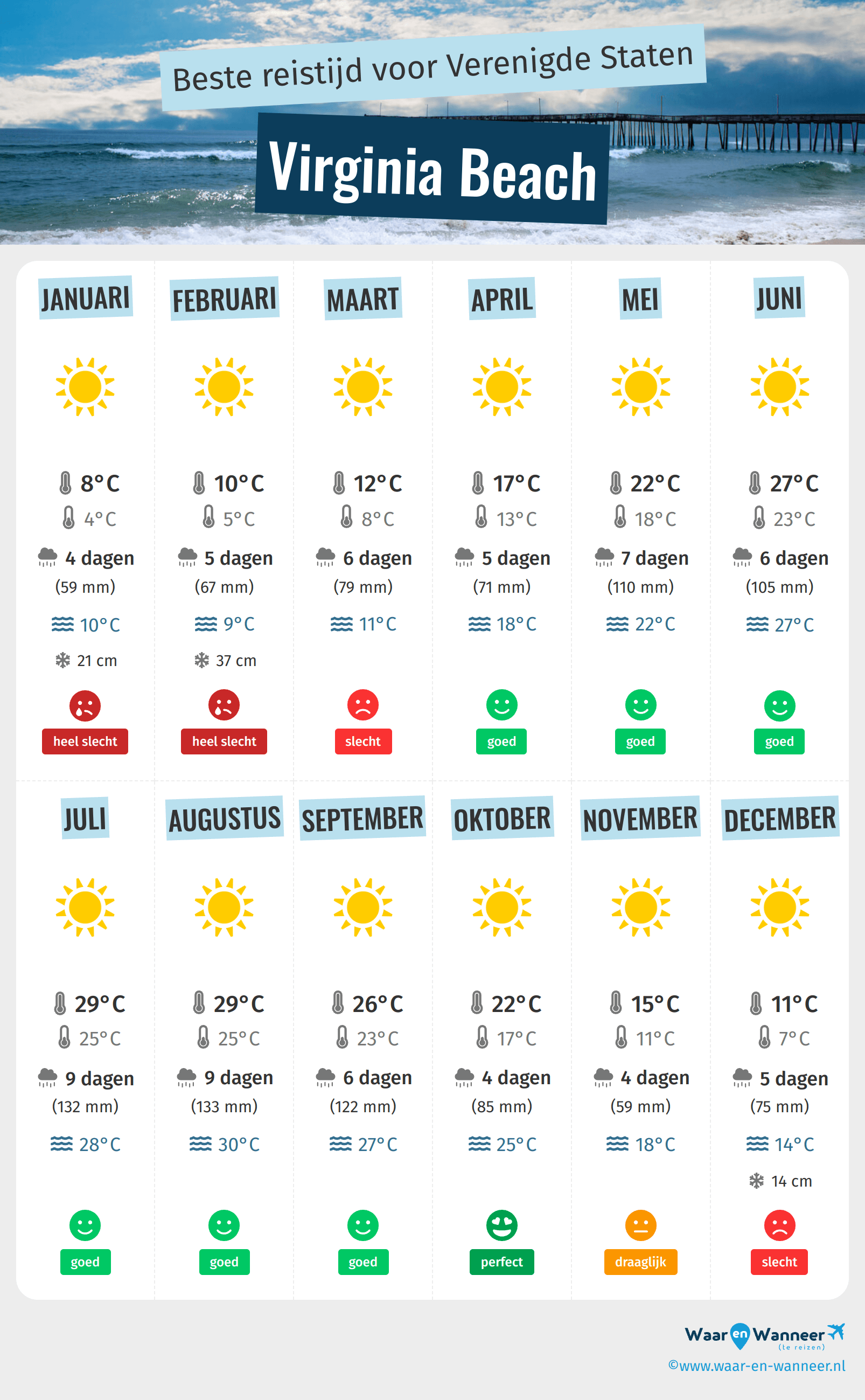 Infographic van de beste tijden om naar Virginia Beach te gaan