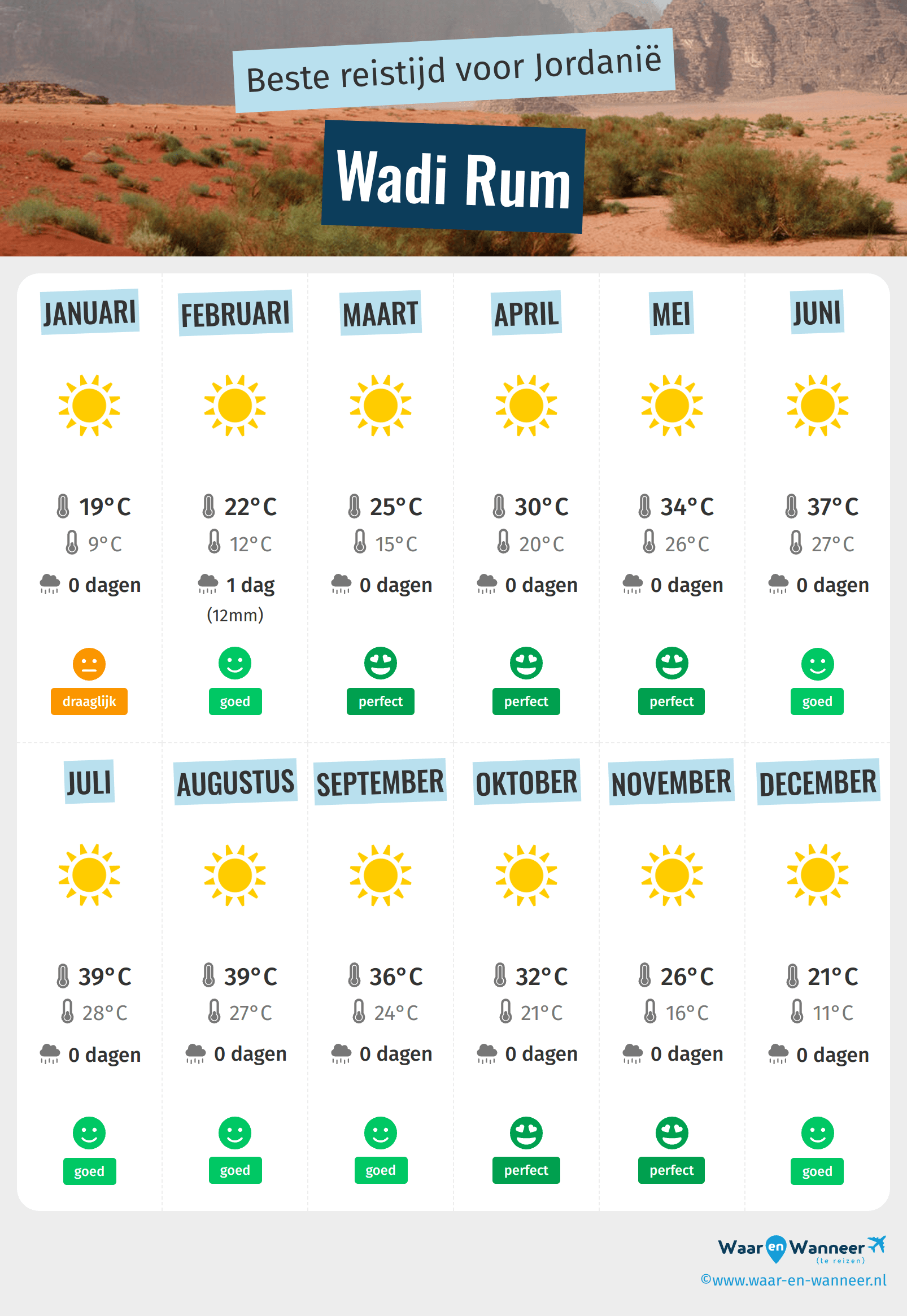 Infographic van de beste tijden om naar Wadi Rum te gaan