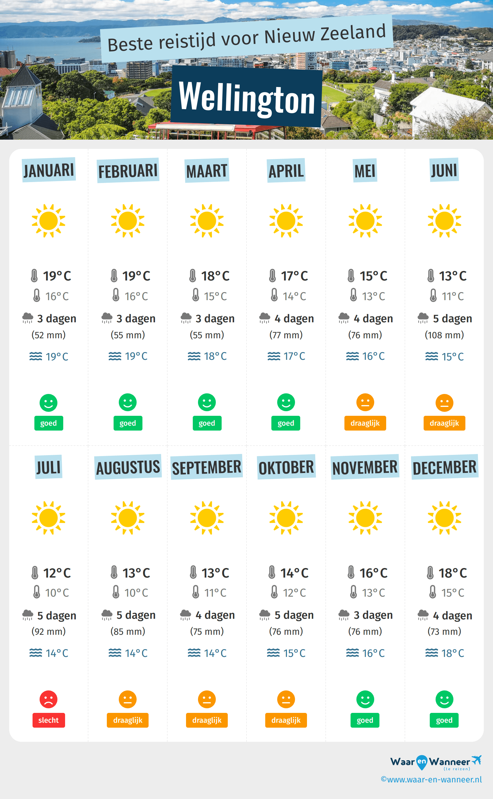 Infographic van de beste tijden om naar Wellington te gaan