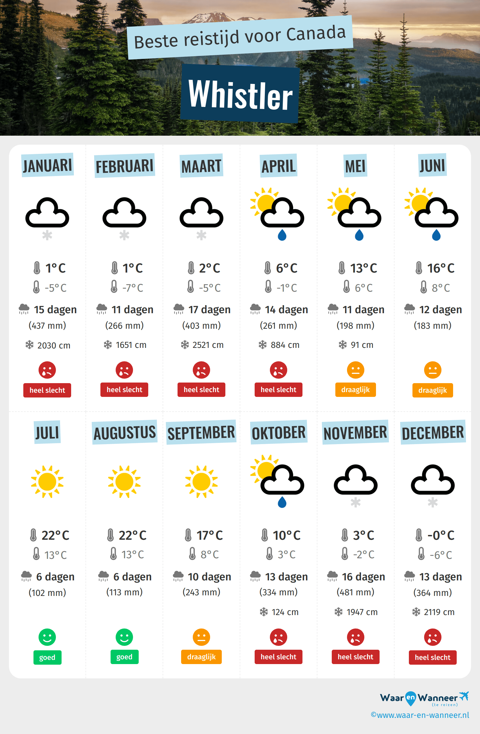 Infographic van de beste tijden om naar Whistler te gaan