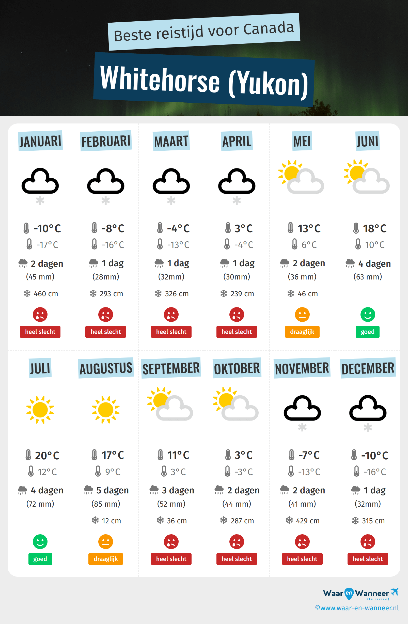 Infographic van de beste tijden om naar Whitehorse (Yukon) te gaan
