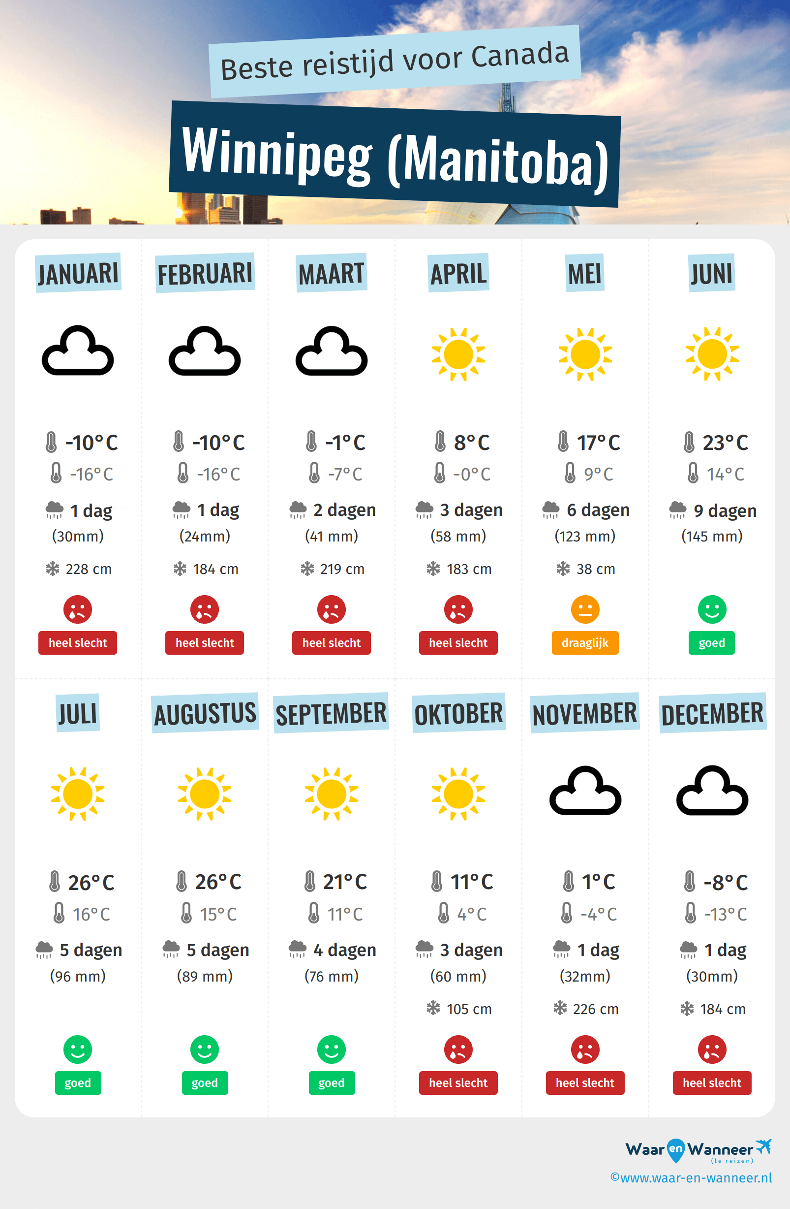 Infographic van de beste tijden om naar Winnipeg (Manitoba) te gaan