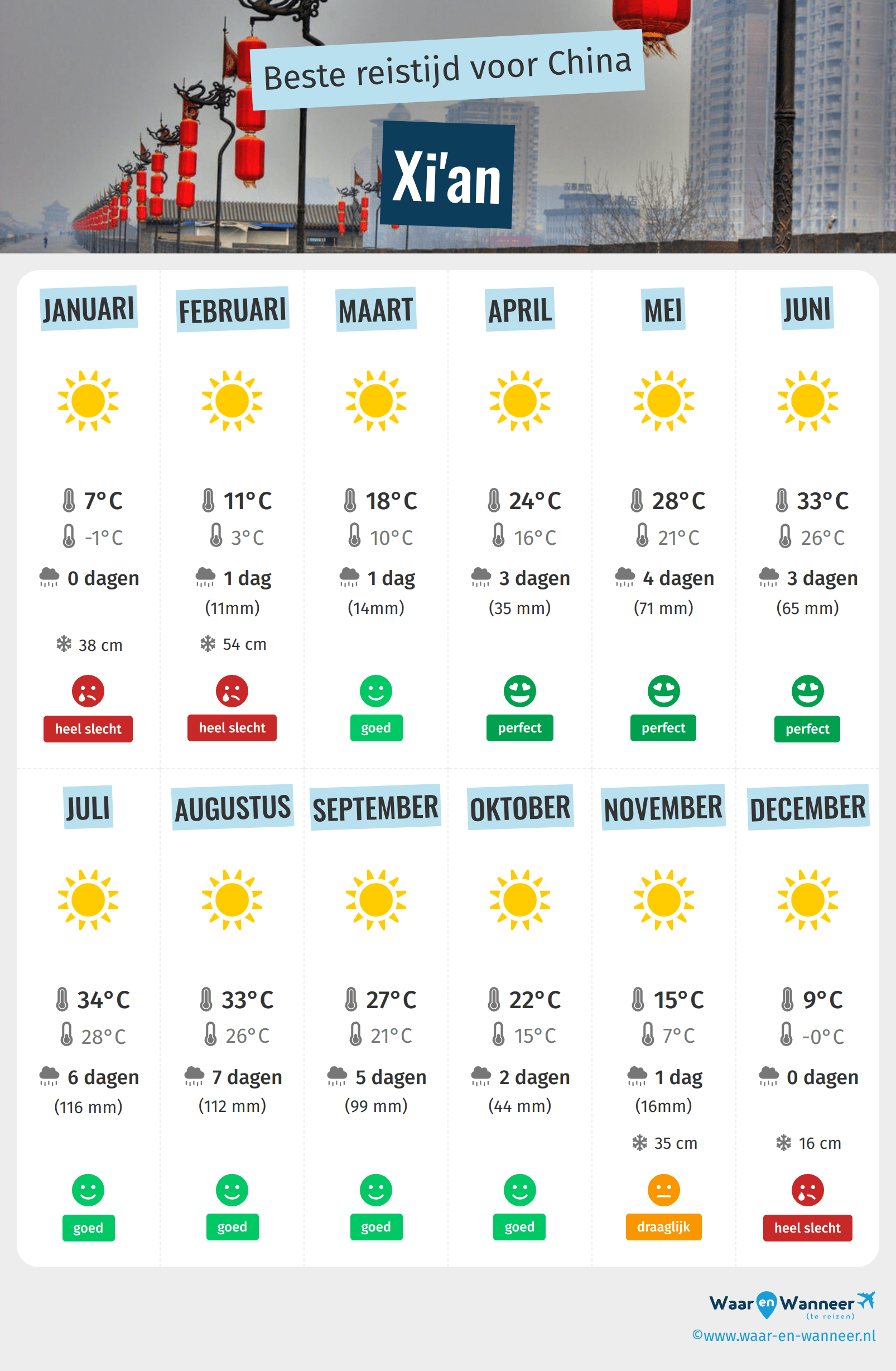 Infographic van de beste tijden om naar Xi'an te gaan