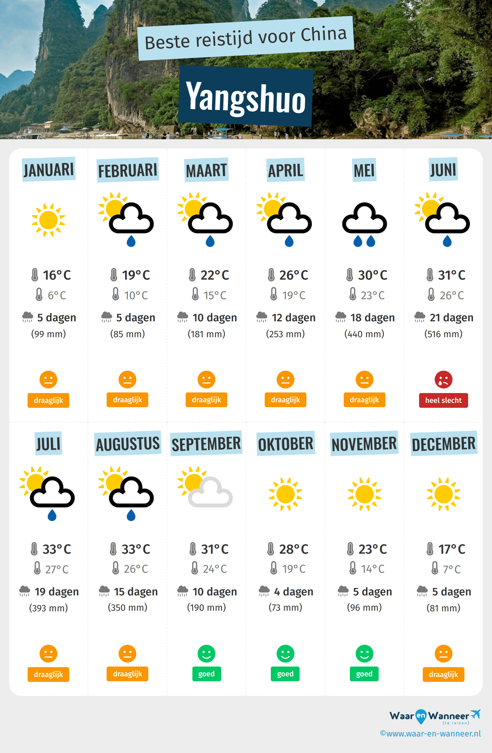 Infographic van de beste tijden om naar Yangshuo te gaan