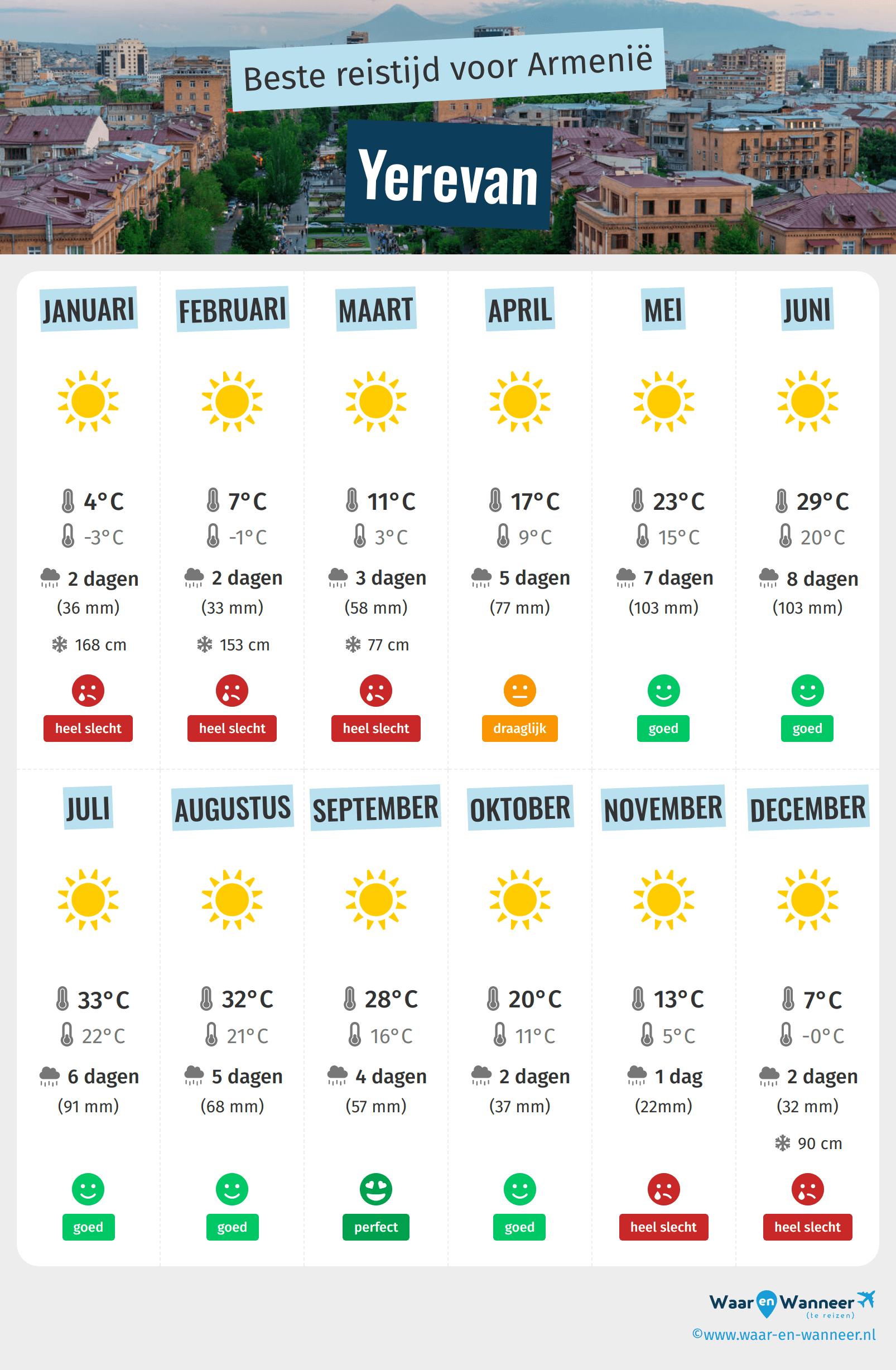 Infographic van de beste tijden om naar Yerevan te gaan