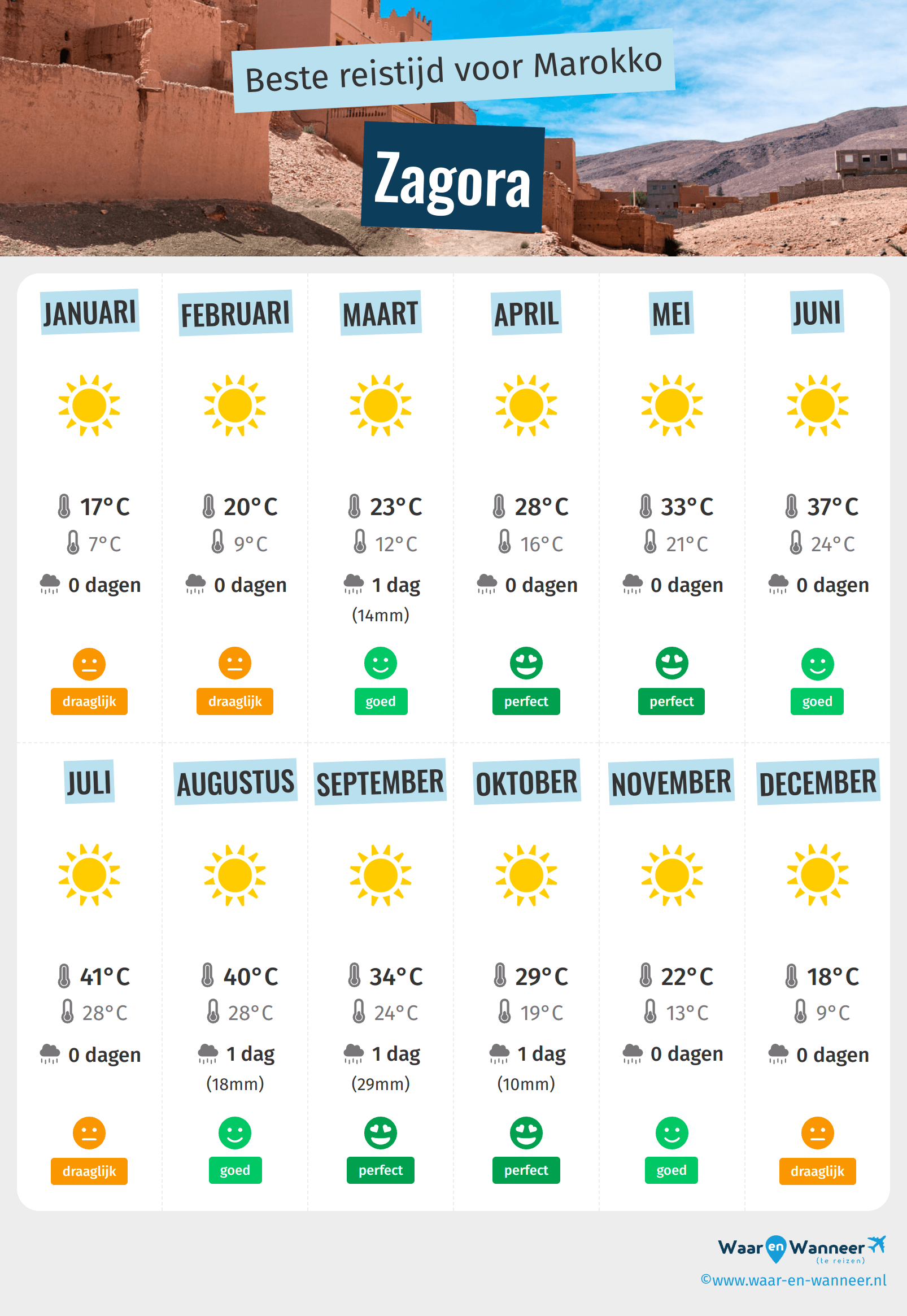 Infographic van de beste tijden om naar Zagora te gaan