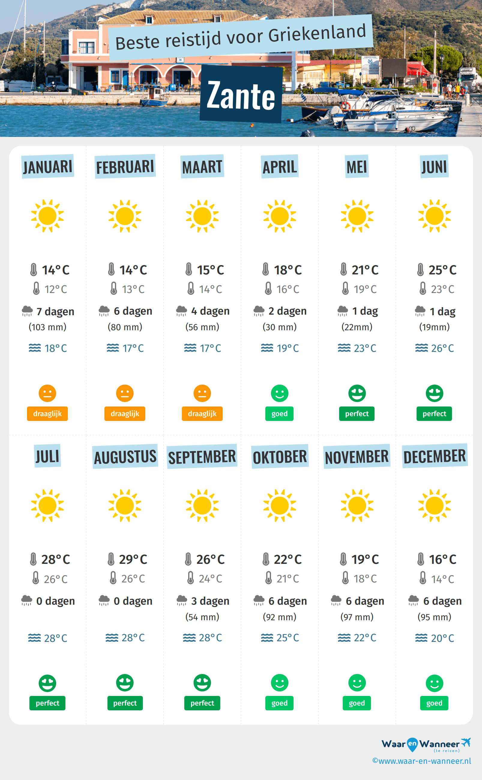 Infographic van de beste tijden om naar Zante te gaan