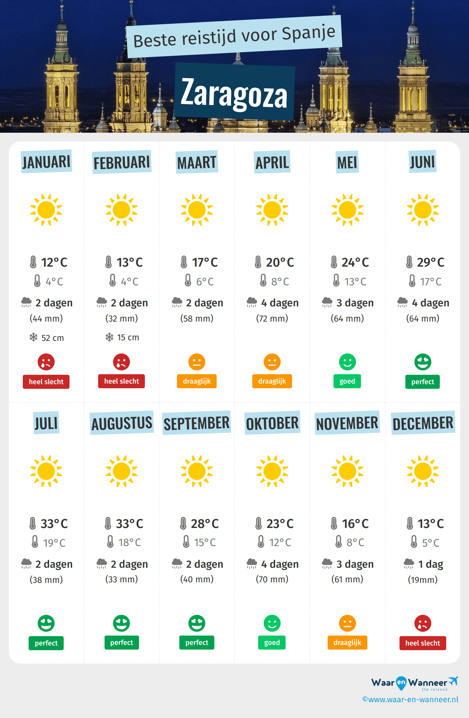 Infographic van de beste tijden om naar Zaragoza te gaan